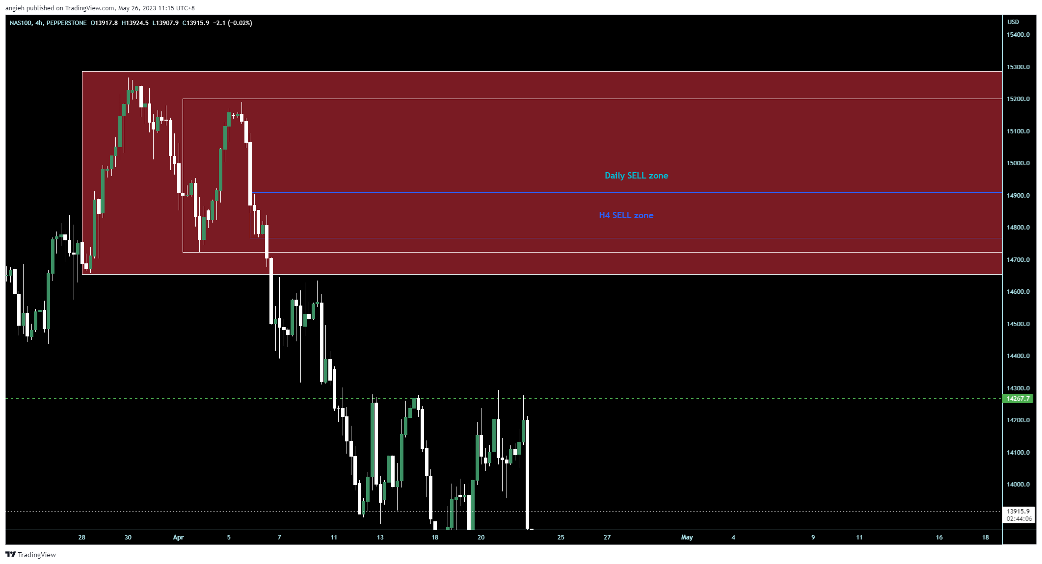 PEPPERSTONE:NAS100 Chart Image by angieh