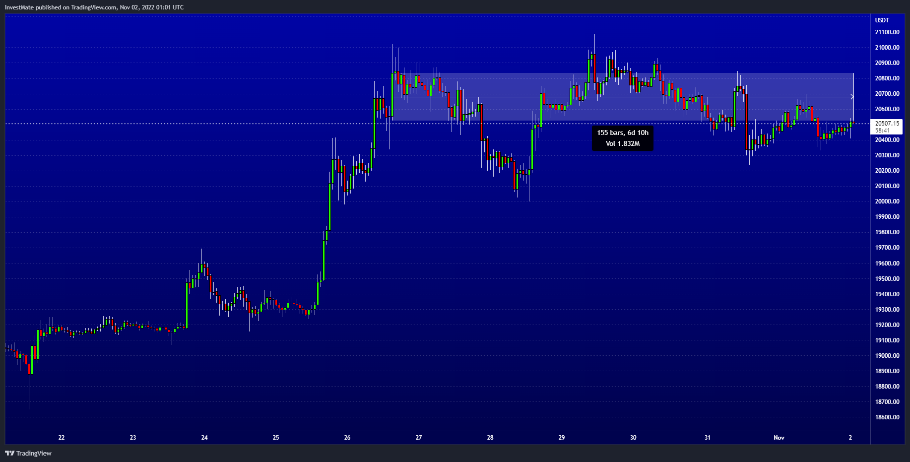 BINANCE:BTCUSDT Chart Image by InvestMate