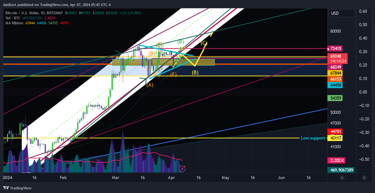 BITSTAMP:BTCUSD Chart Image by dasBoot