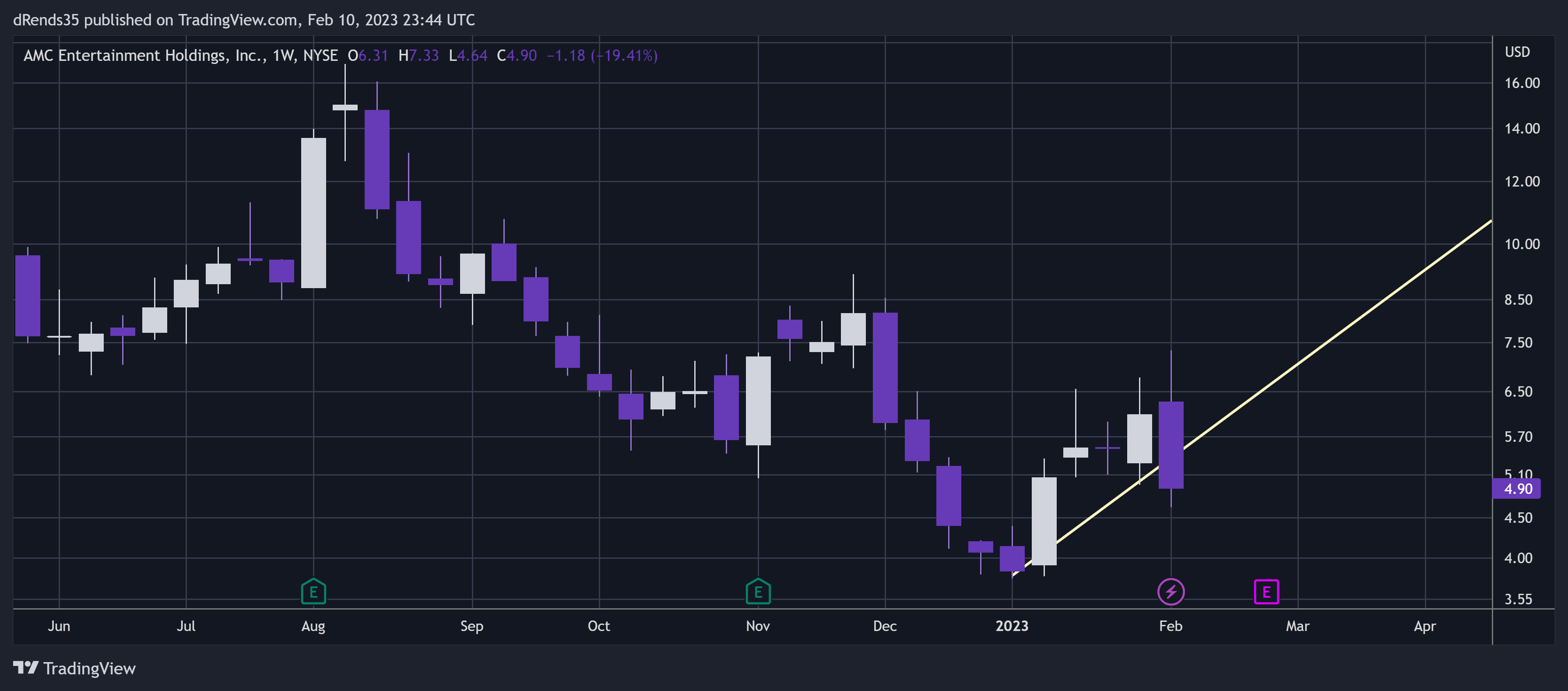 NYSE:AMC Chart Image by dRends35