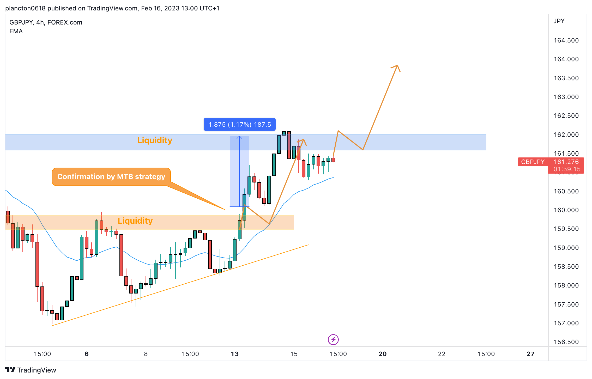 FOREXCOM:GBPJPY Chart Image by InkyGrip
