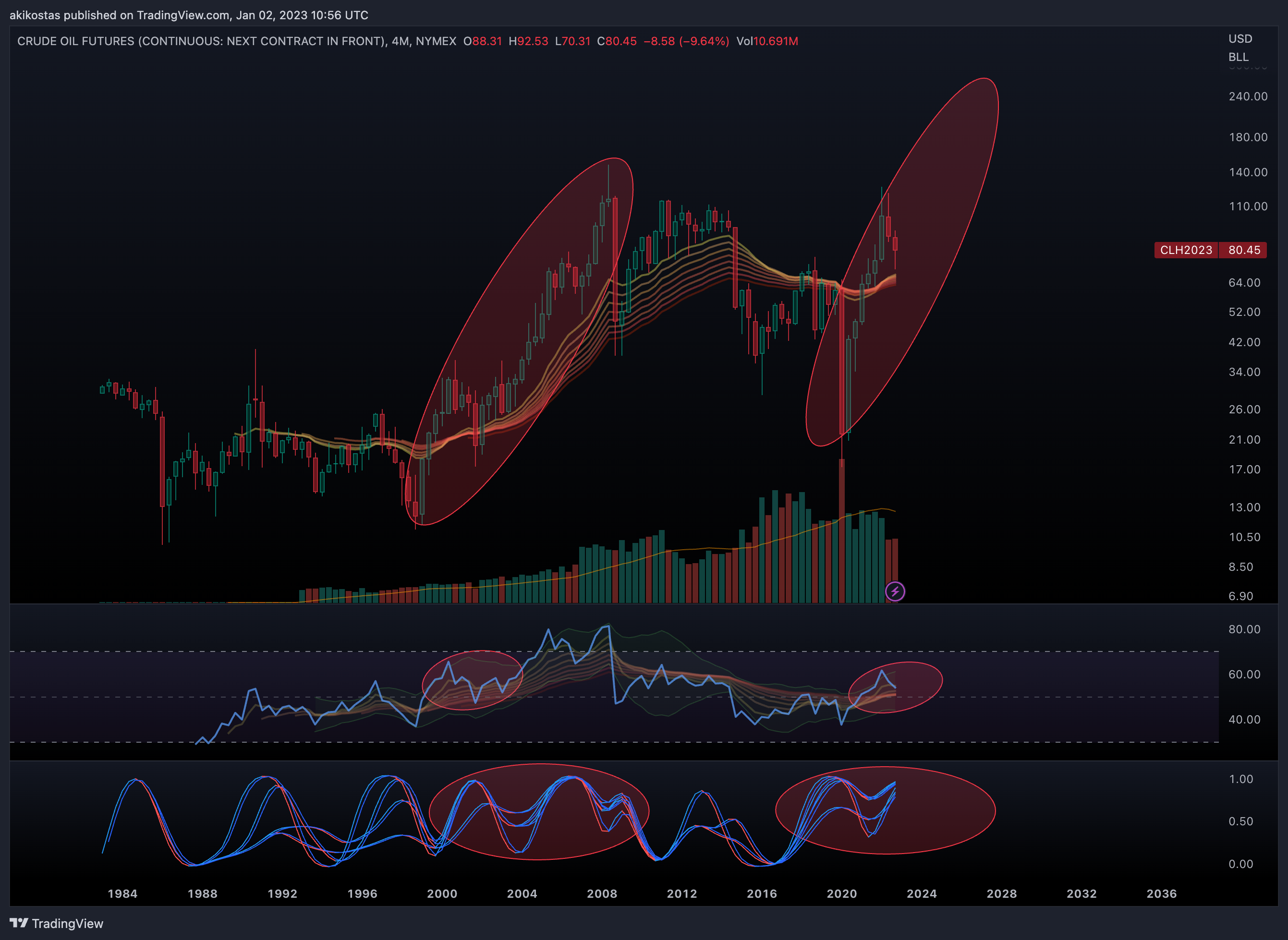 NYMEX:CL2! Chart Image by akikostas