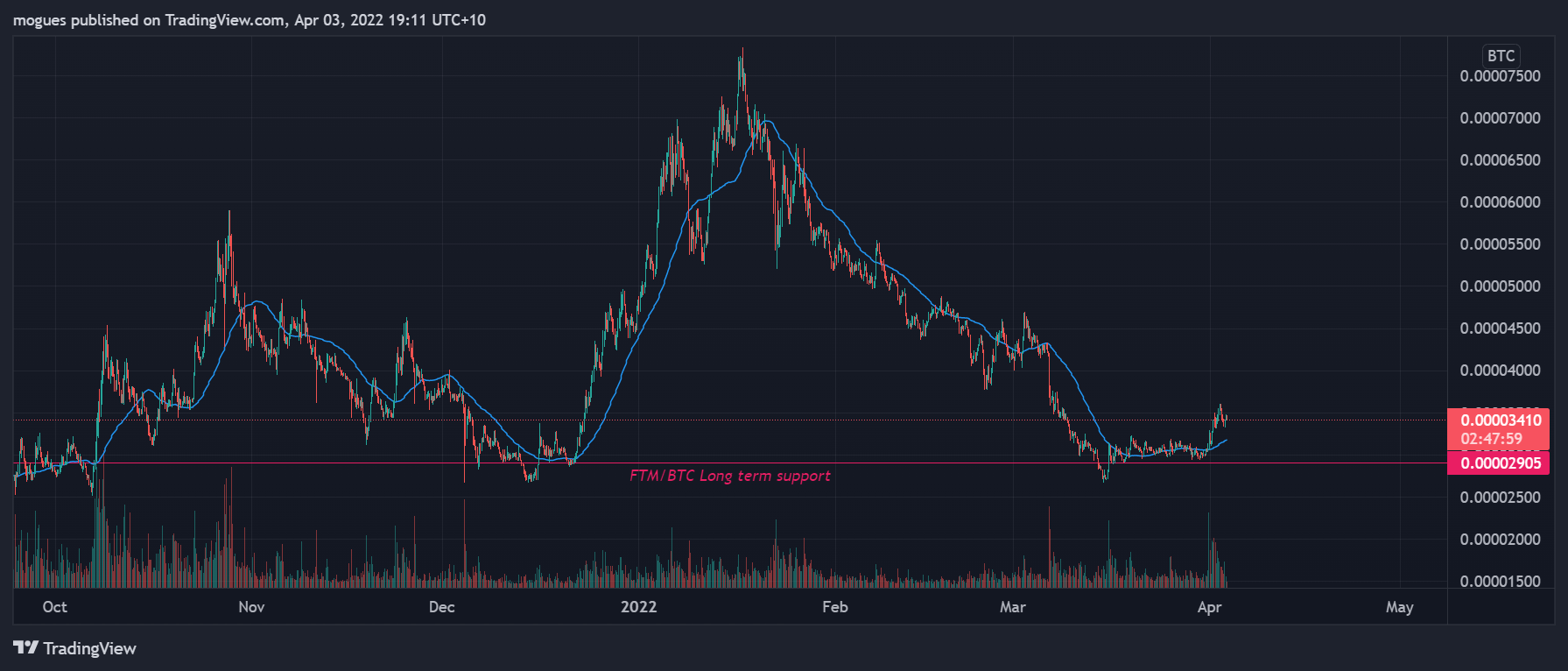 BINANCE:FTMBTC Chart Image by mogues