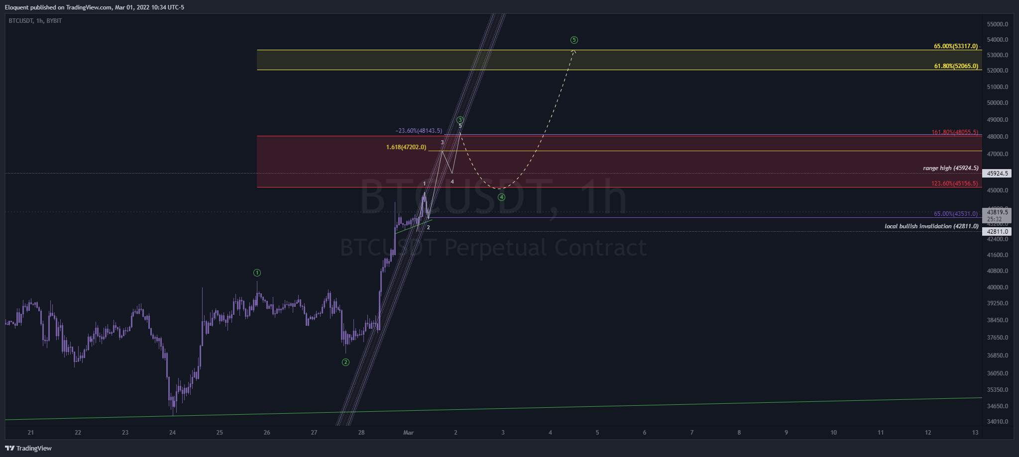 BYBIT:BTCUSDT Chart Image by notoriousbids