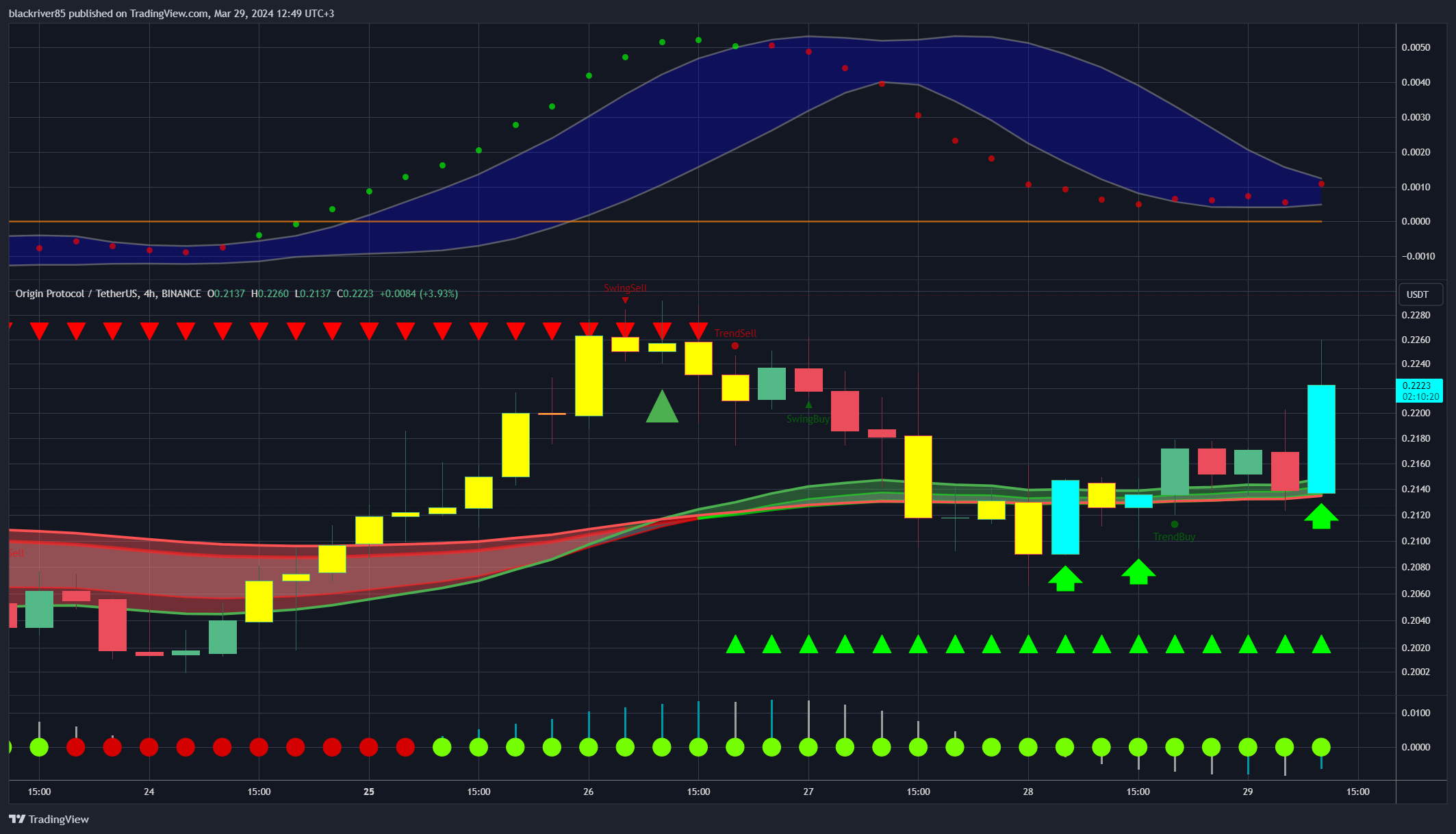 BINANCE:OGNUSDT Chart Image by blackriver85