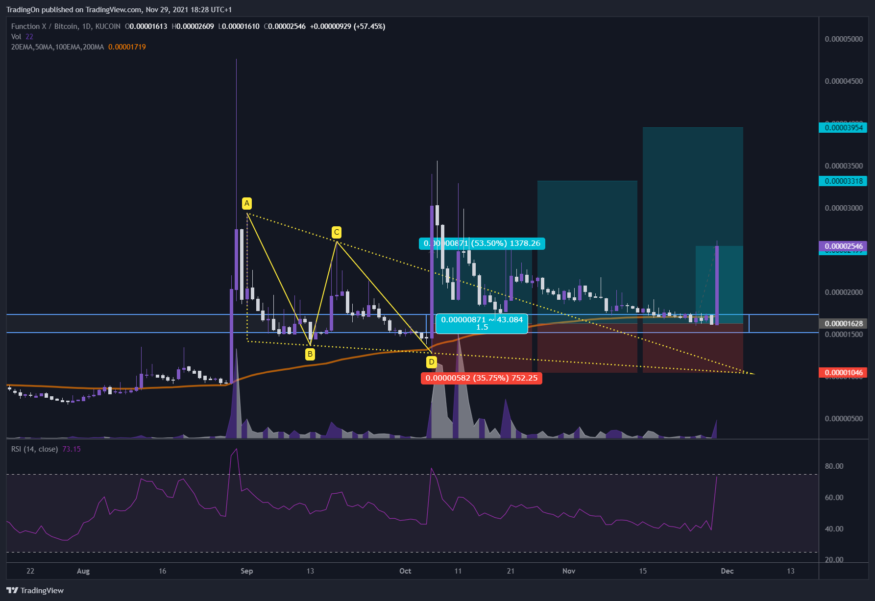 KUCOIN:FXBTC Chart Image by TradingOn
