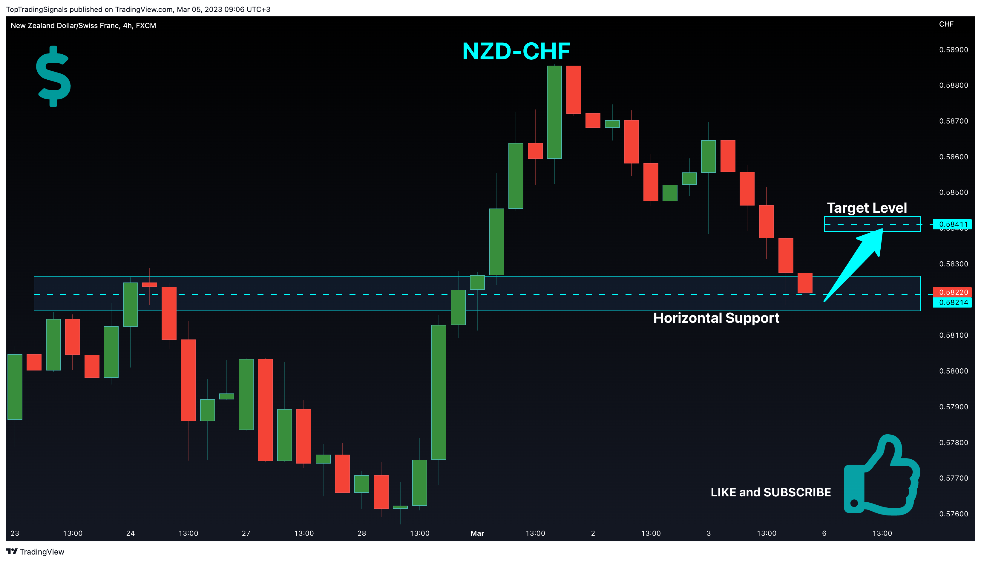 FX:NZDCHF Chart Image by TopTradingSignals