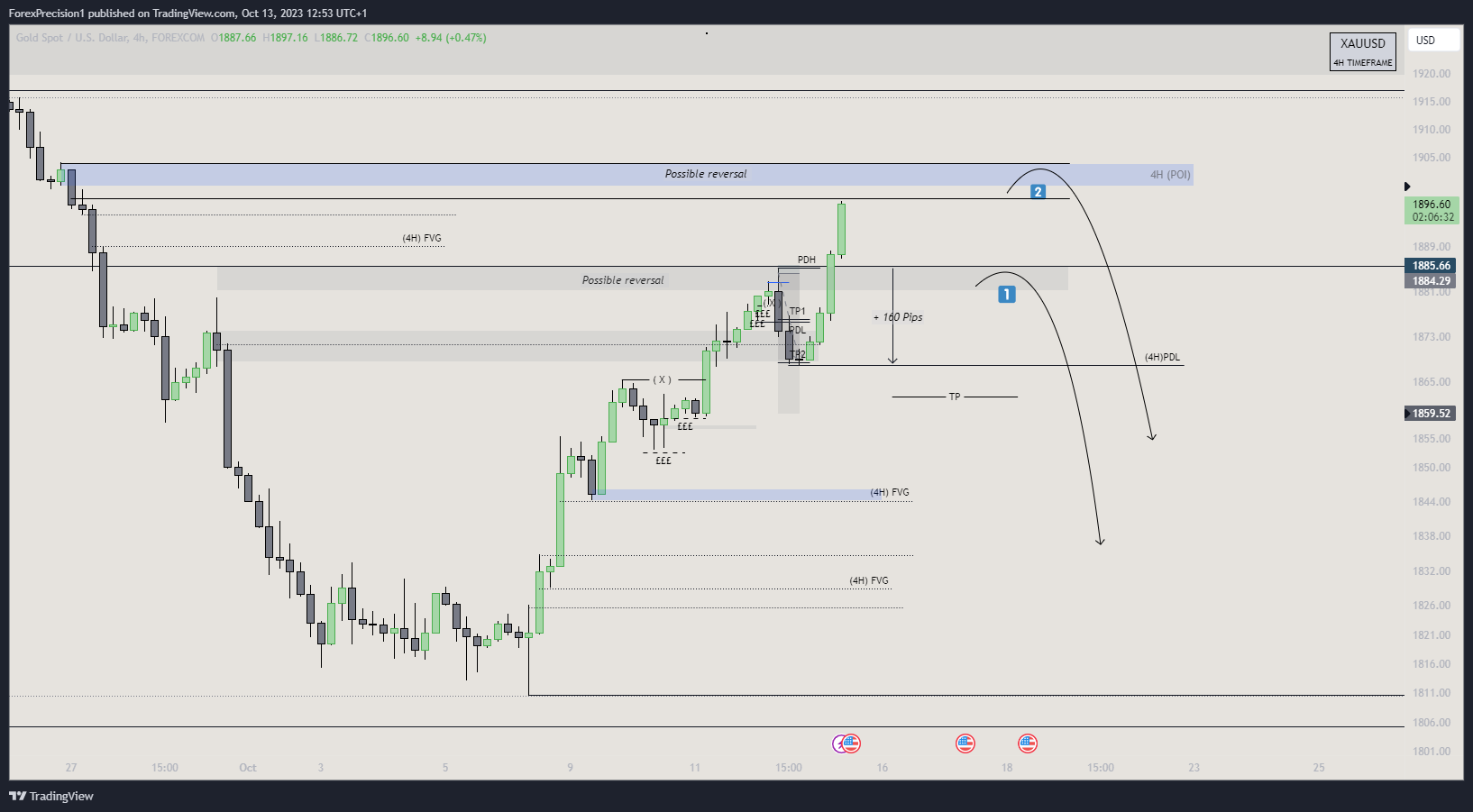 FOREXCOM:XAUUSD Chart Image by BlackWatch01