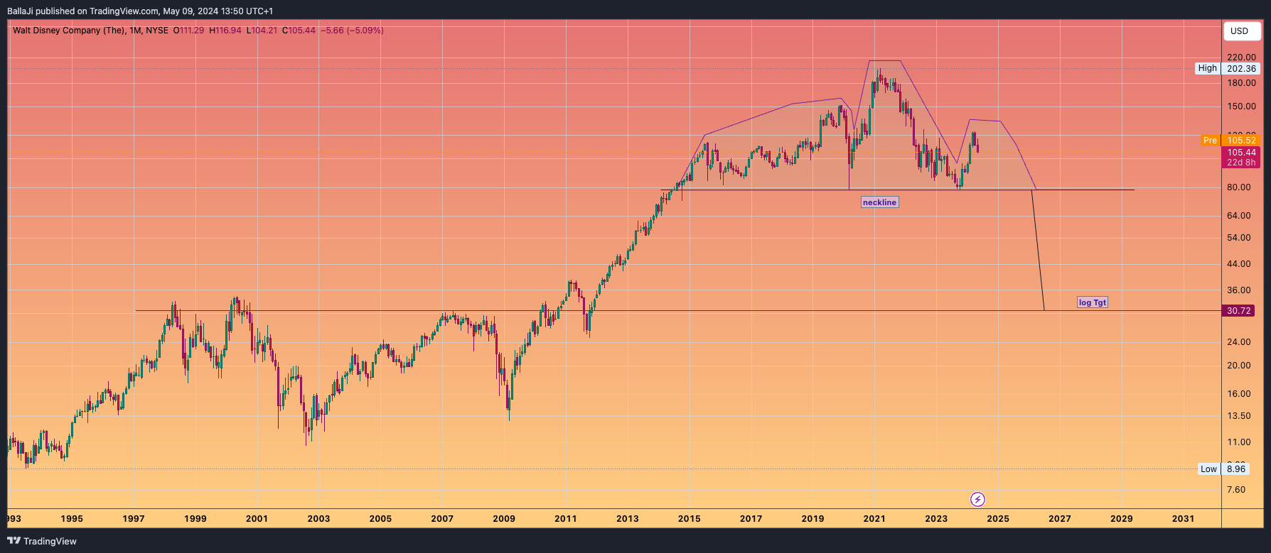 BATS:DIS Chart Image by BallaJi