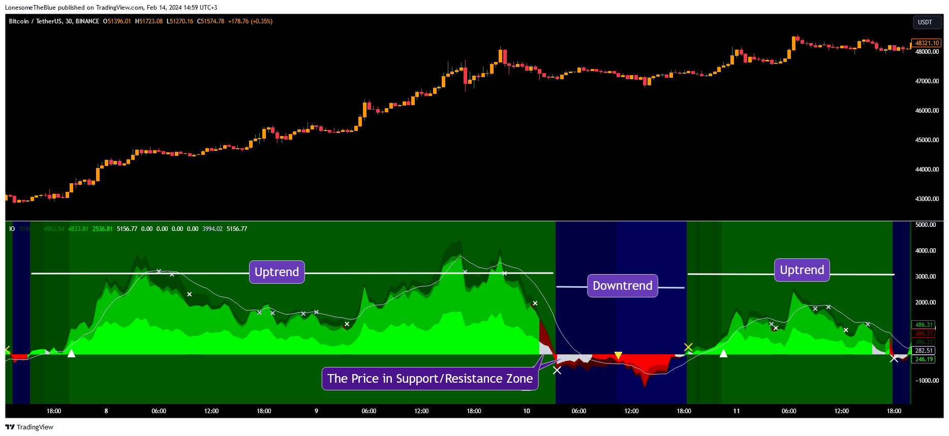 BINANCE:BTCUSDT Chart Image by LonesomeTheBlue