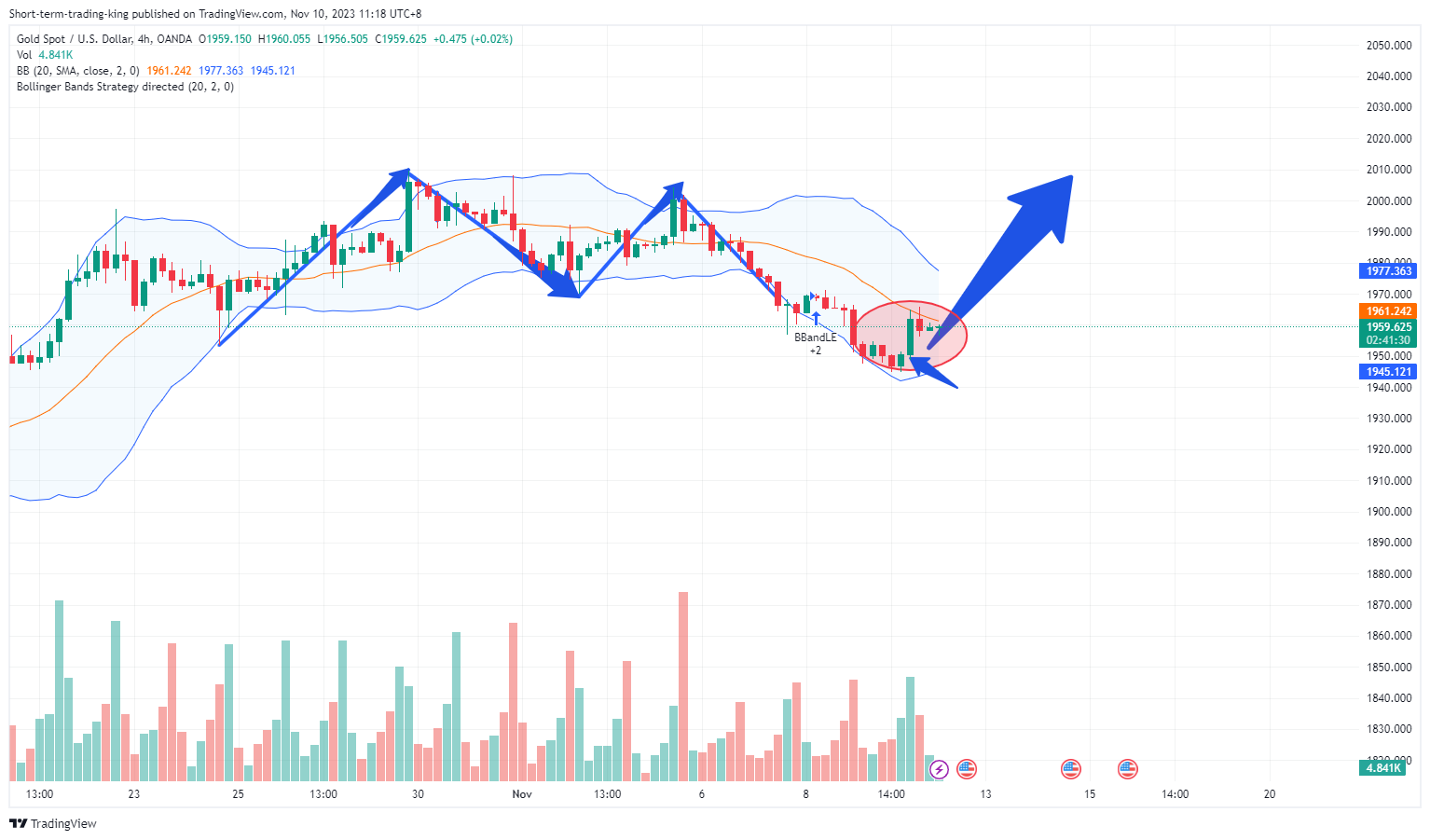 OANDA:XAUUSD Chart Image by Short-term-trading-king