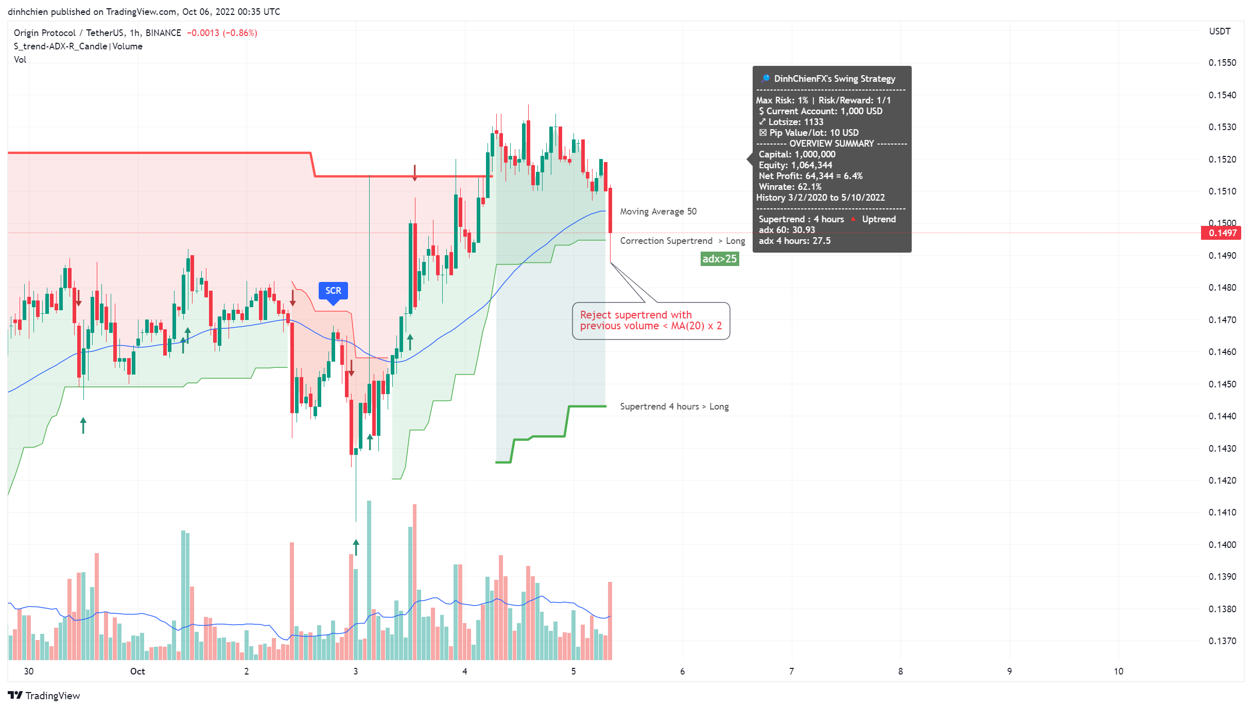 BINANCE:OGNUSDT Chart Image by dinhchien