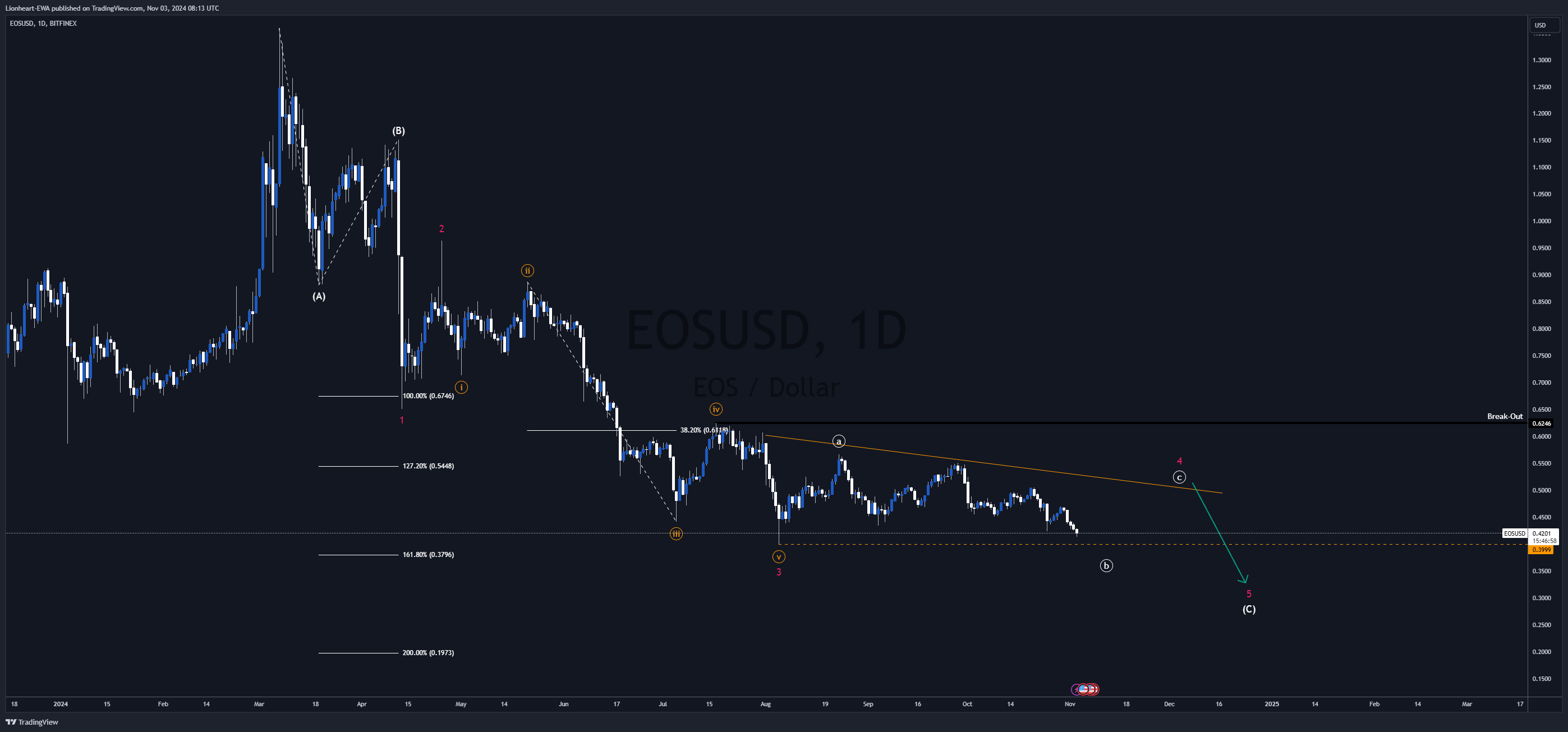 BITFINEX:EOSUSD Chart Image by EW4X