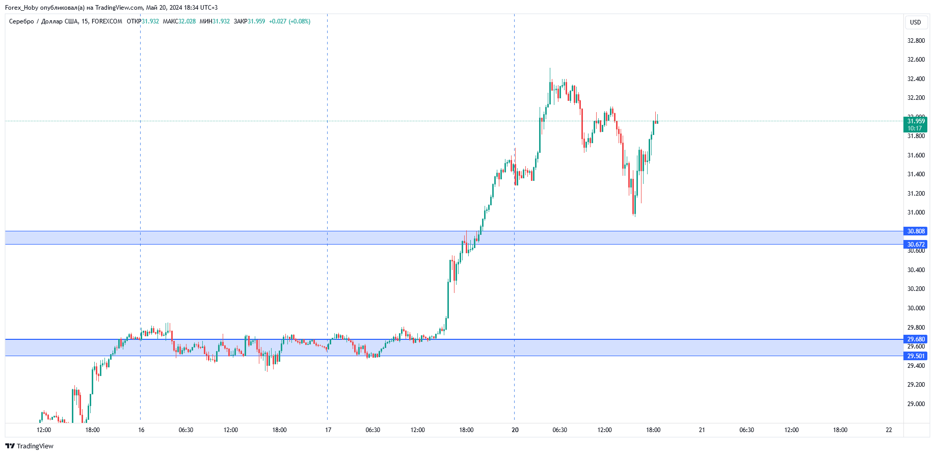 FOREXCOM:XAGUSD Chart Image by Forex_Hoby