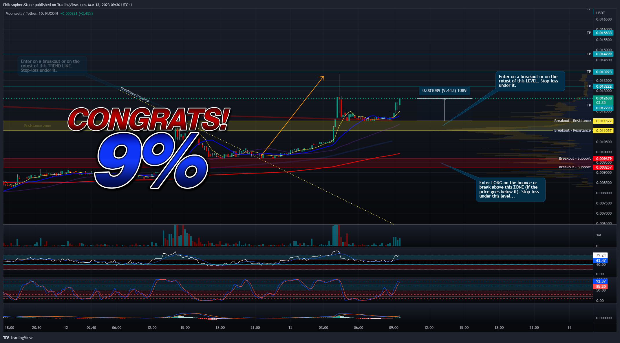 KUCOIN:WELLUSDT Chart Image by PhilosophersStone