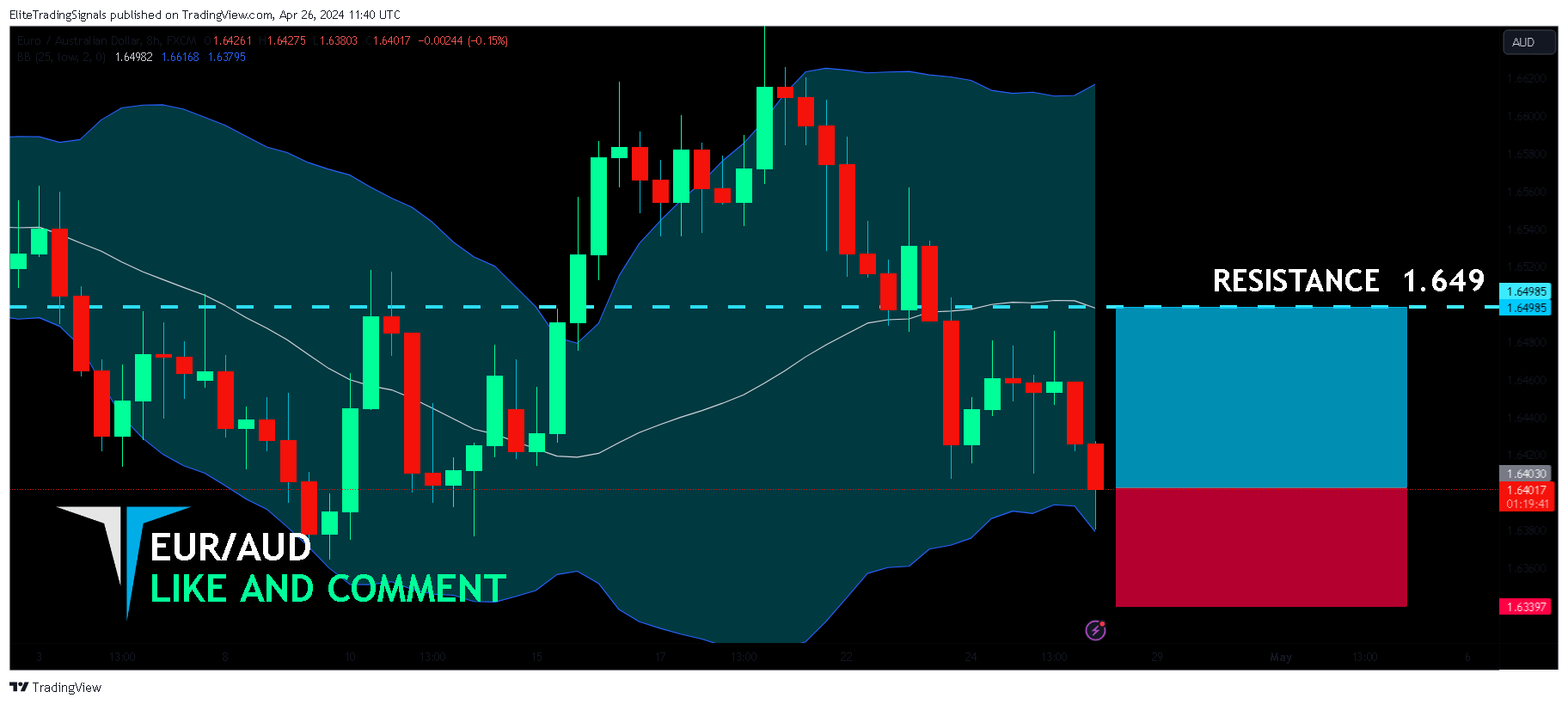 FX:EURAUD Chart Image by EliteTradingSignals