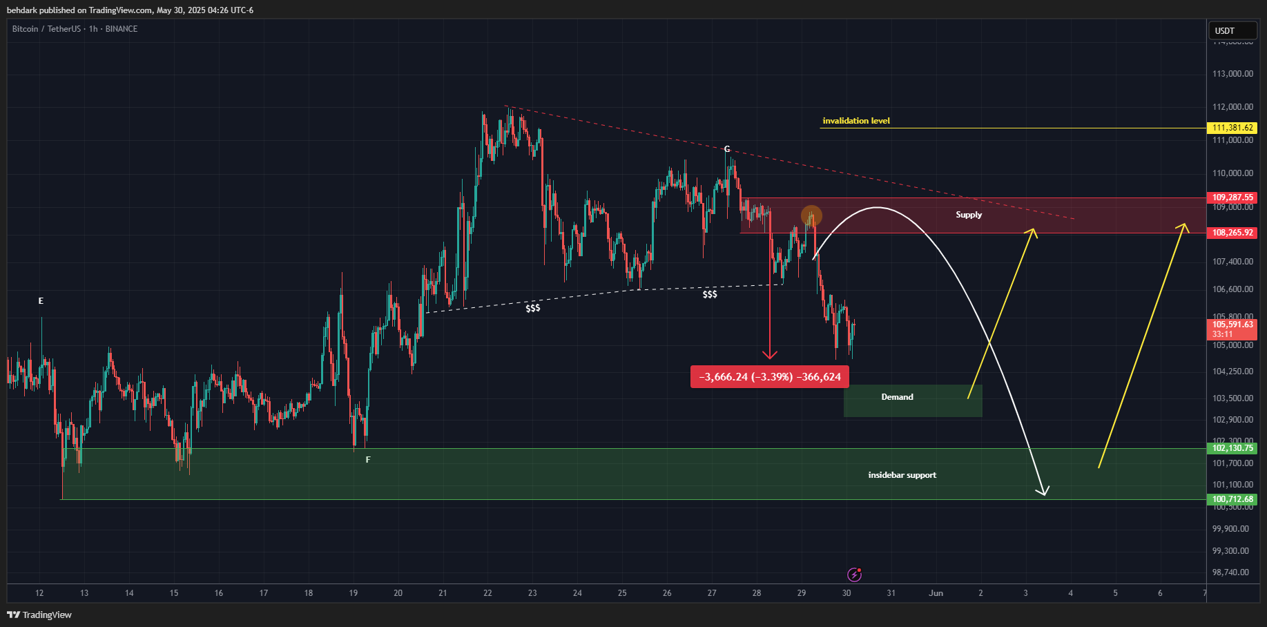 BINANCE:BTCUSDT Chart Image by behdark