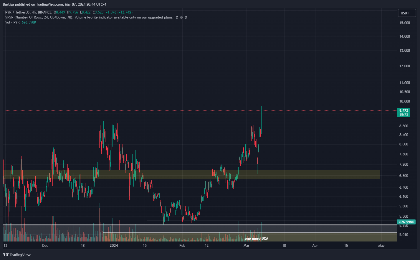 BINANCE:PYRUSDT Chart Image by learnfromfailure