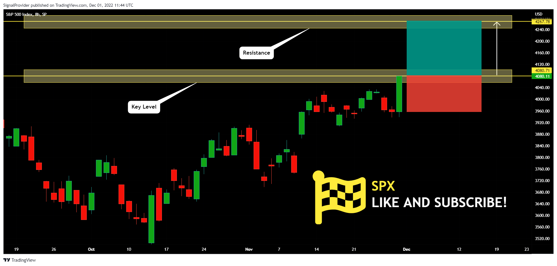 SP:SPX Chart Image by SignalProvider