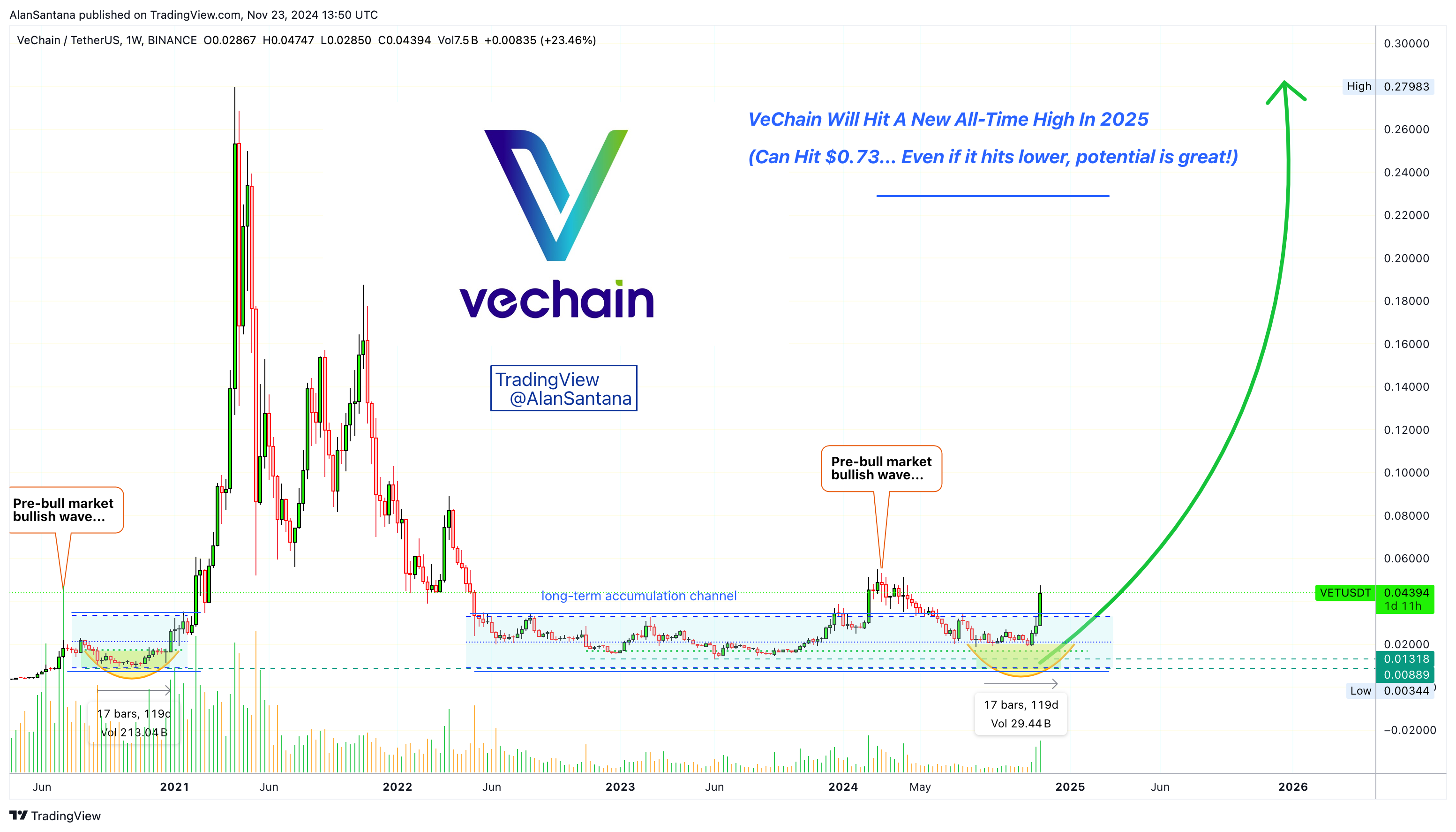 BINANCE:VETUSDT Chart Image by MasterAnanda