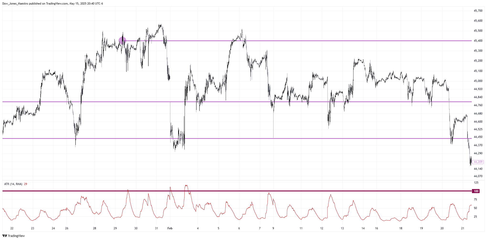 CBOT_MINI:YM1! Chart Image by Dow_Jones_Maestro