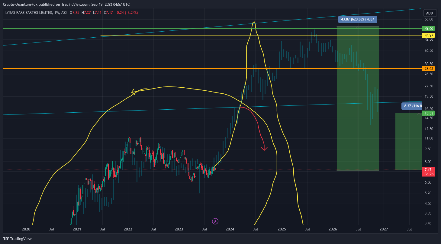 ASX:LYC Chart Image by Crypto-Quantum-Fox