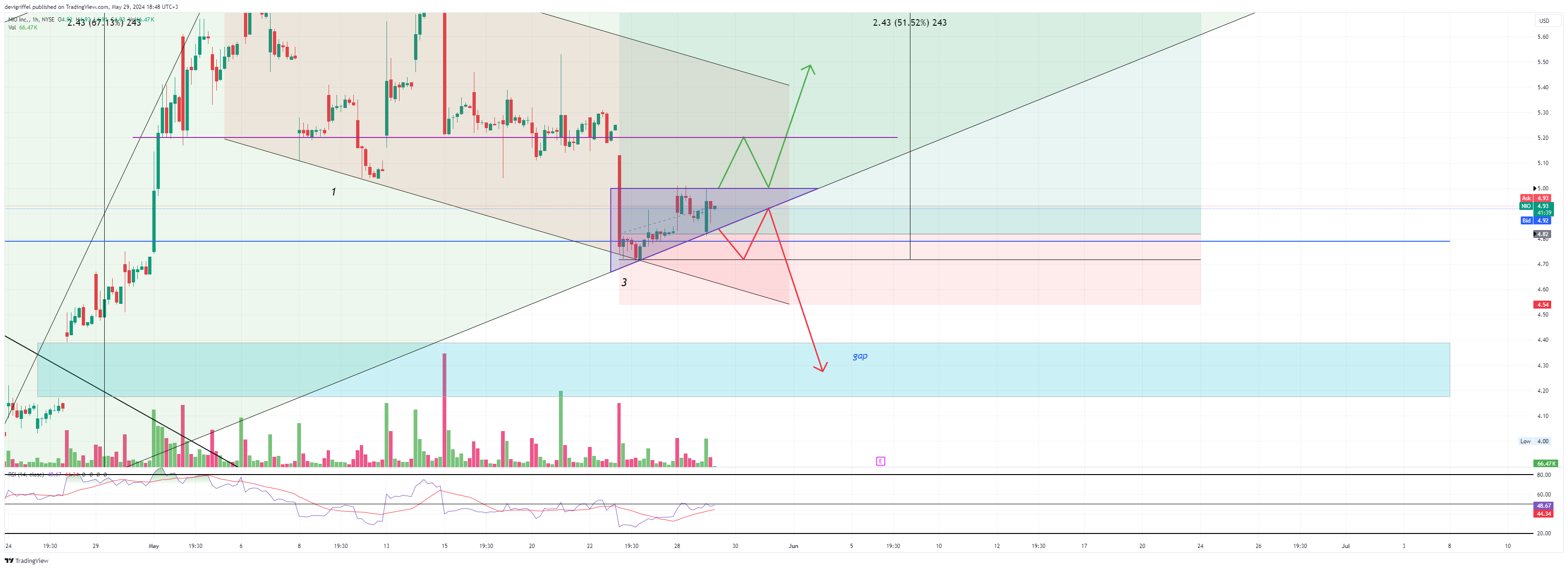 BATS:NIO Chart Image by devigriffel