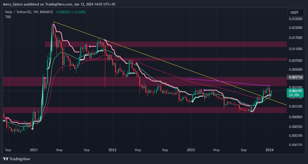 BINANCE:HOTUSDT Chart Image by Avery_Upton