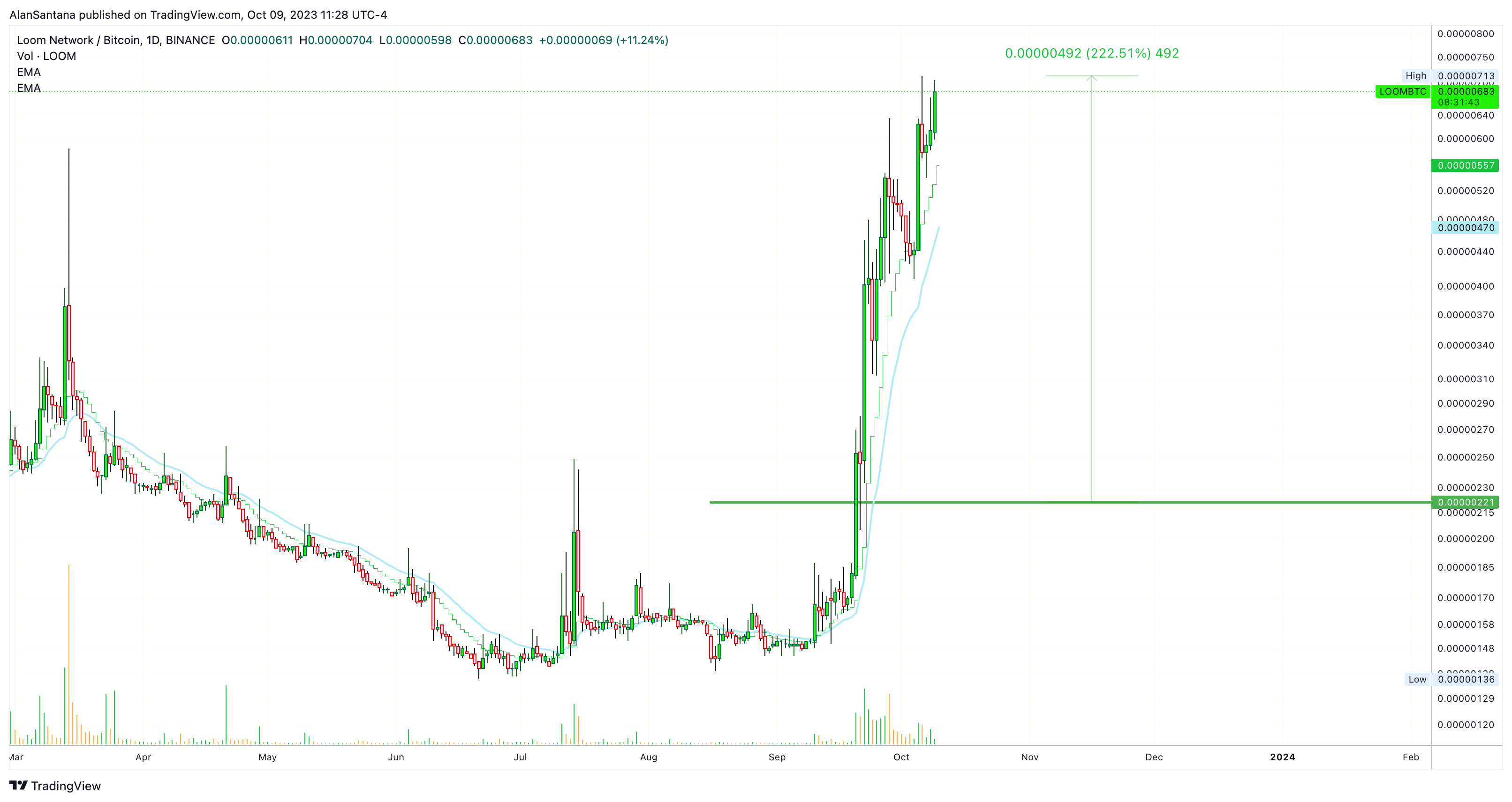 BINANCE:LOOMBTC Chart Image by MasterAnanda
