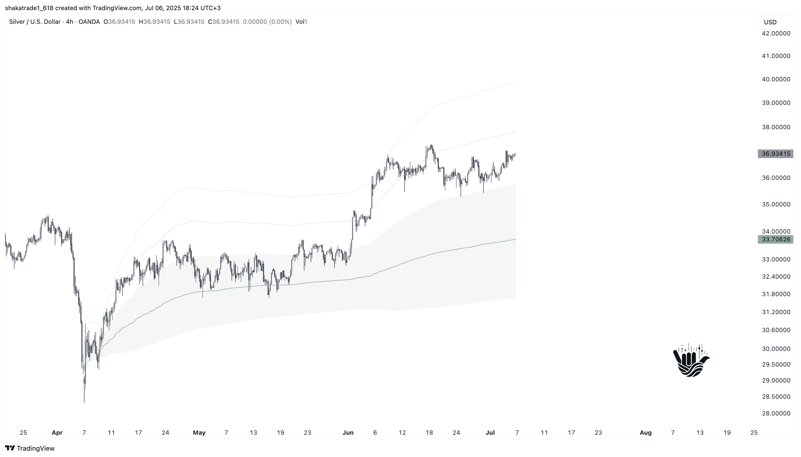 OANDA:XAGUSD Chart Image by shakatrade1_618