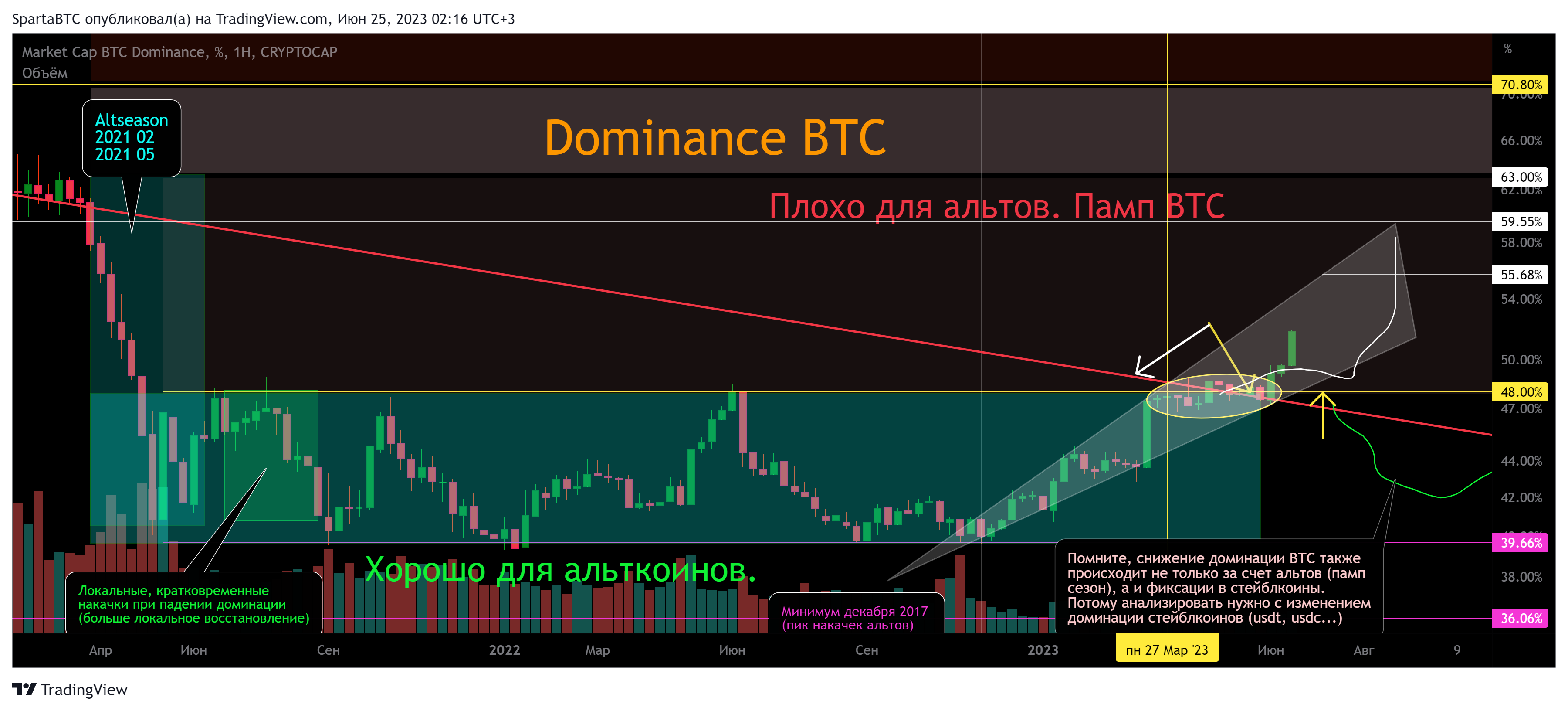 CRYPTOCAP:BTC.D Chart Image by SpartaBTC