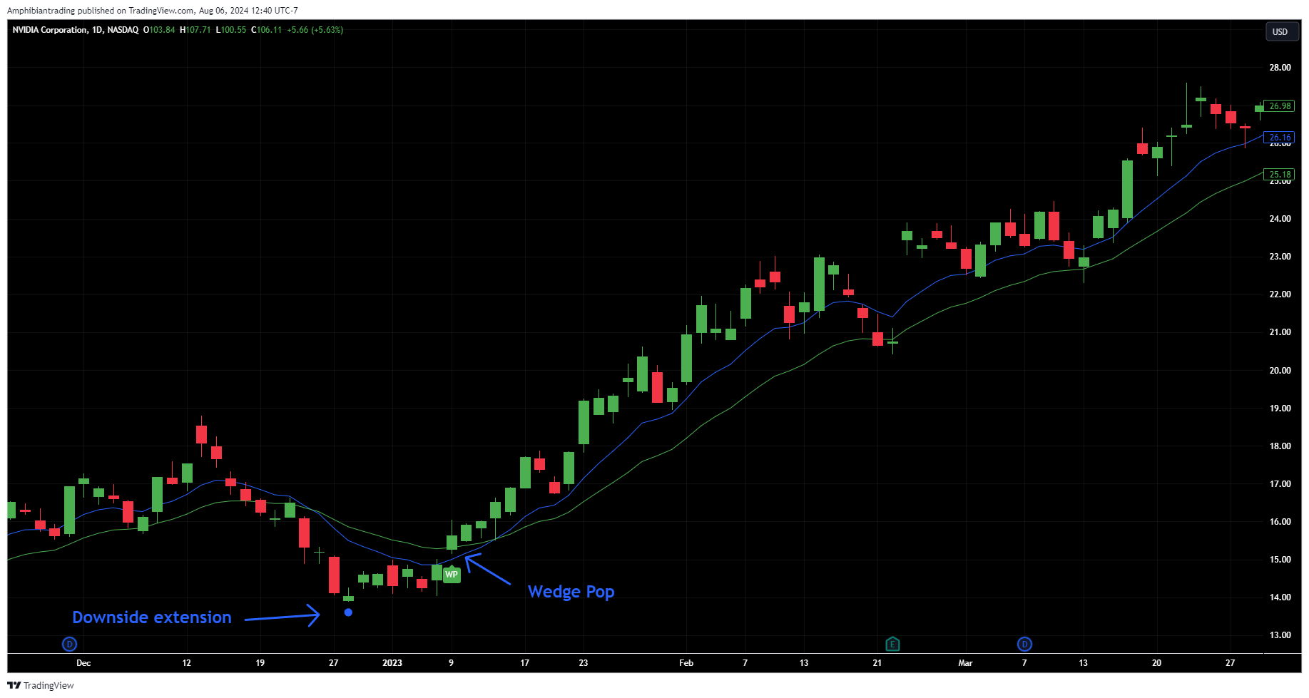 BATS:NVDA Chart Image by Amphibiantrading
