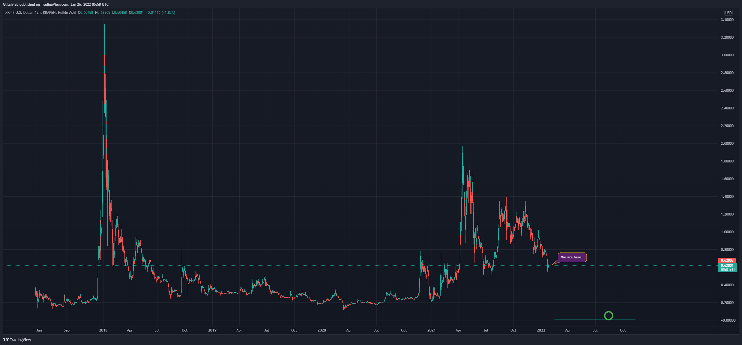 KRAKEN:XRPUSD Chart Image by Glitch420