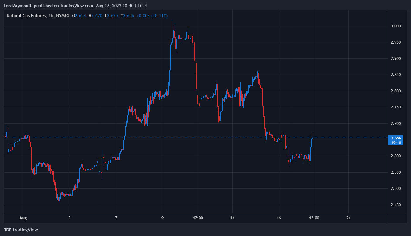 NYMEX:NG1! Chart Image by LordWrymouth