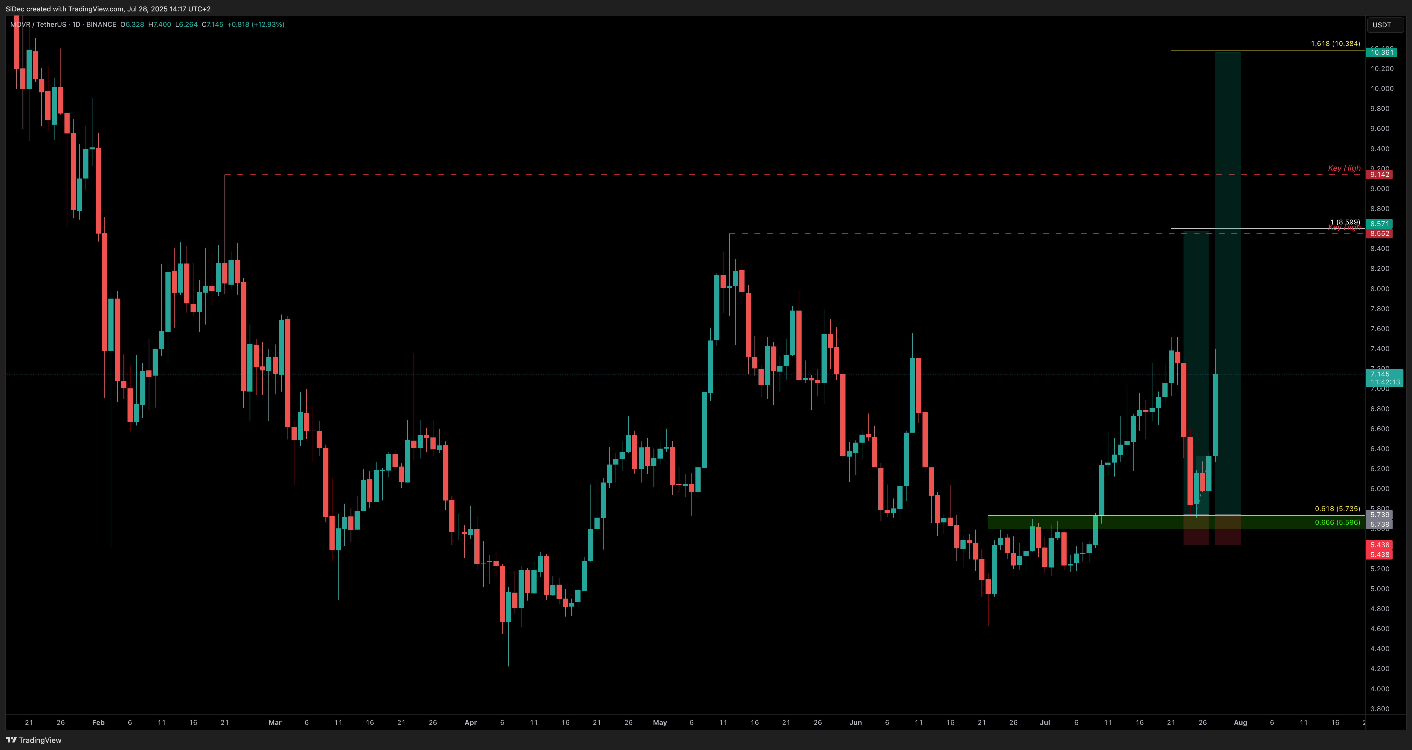 BINANCE:MOVRUSDT Chart Image by SiDec