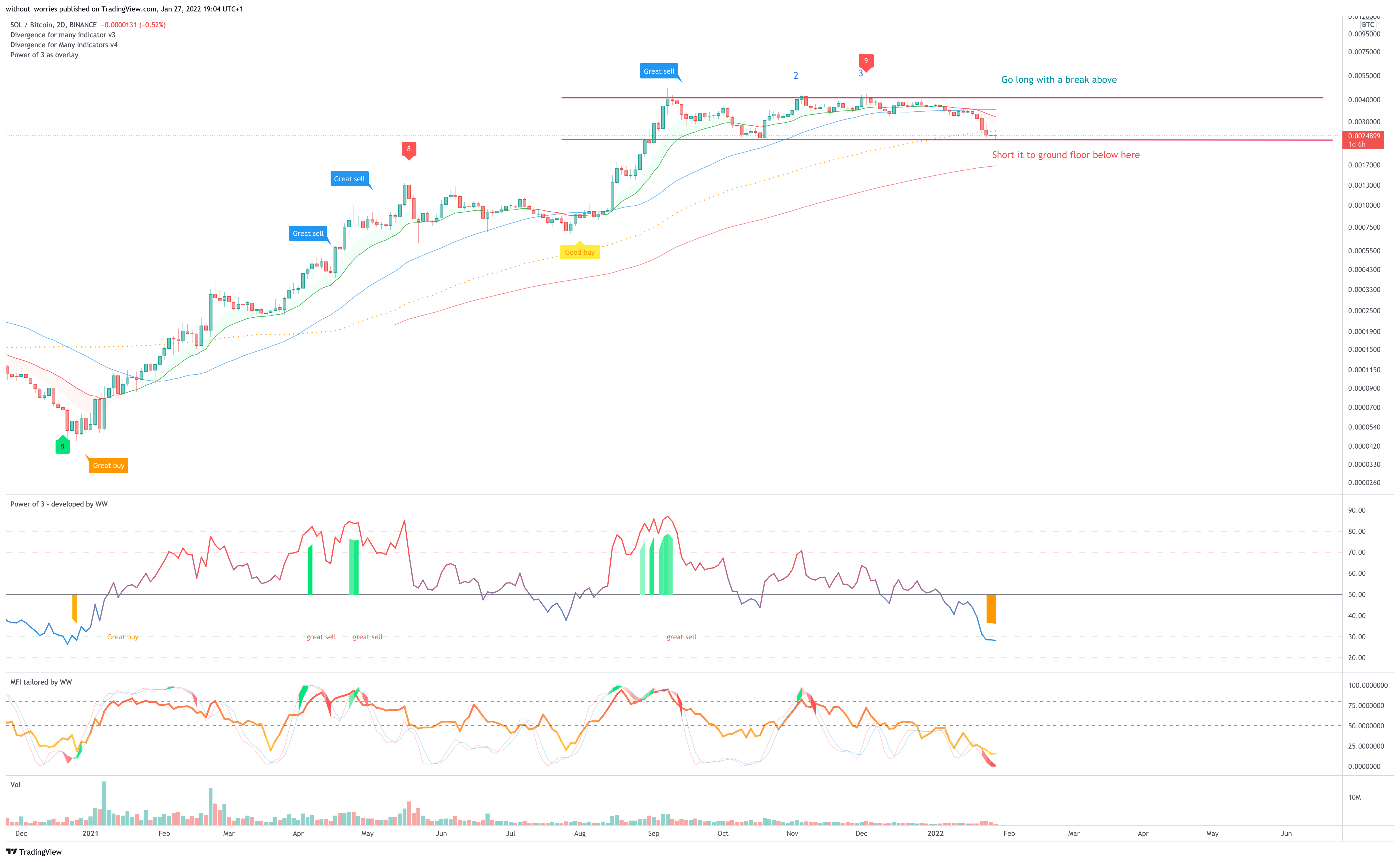 BINANCE:SOLBTC Chart Image by without_worries