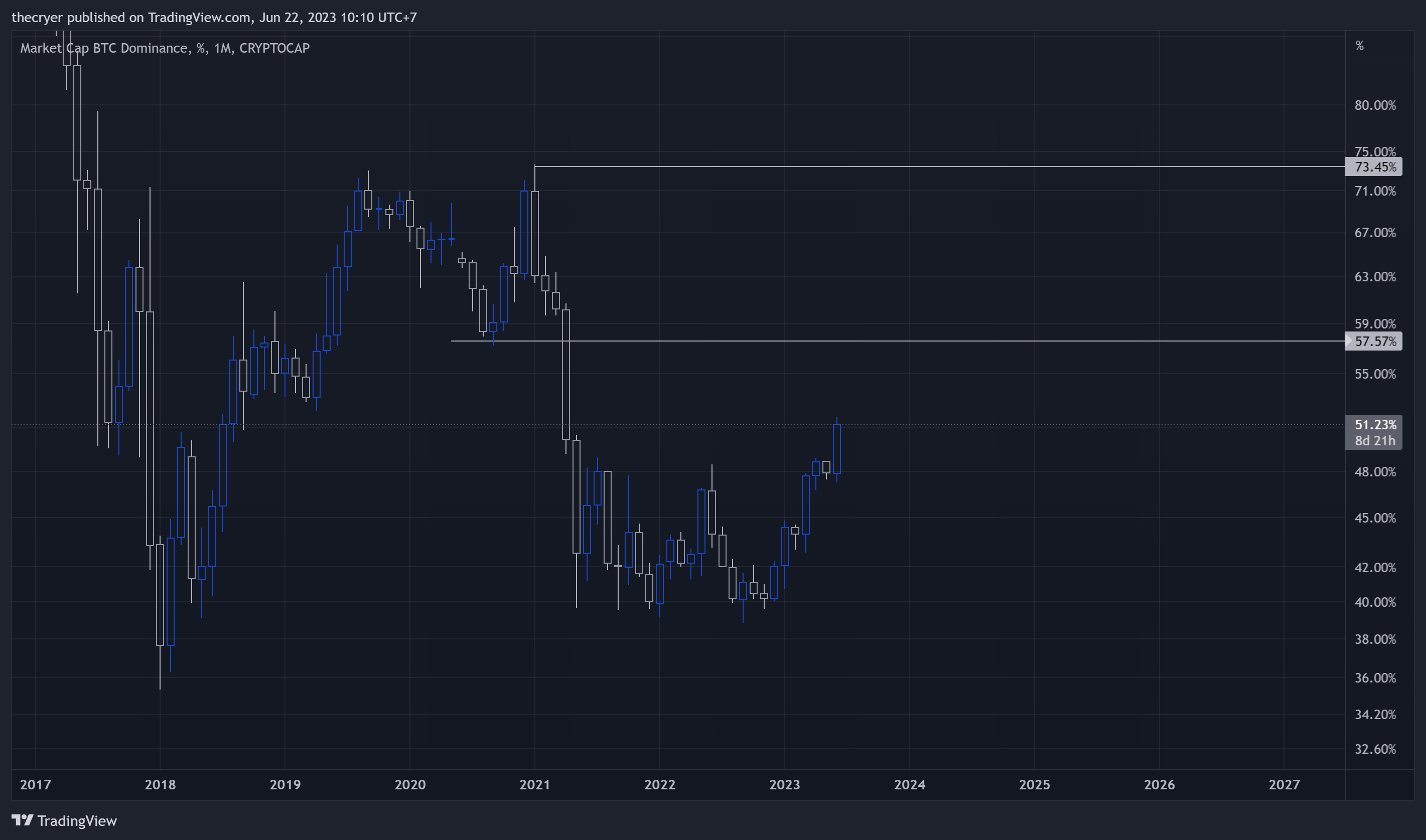 CRYPTOCAP:BTC.D Chart Image by thecryer