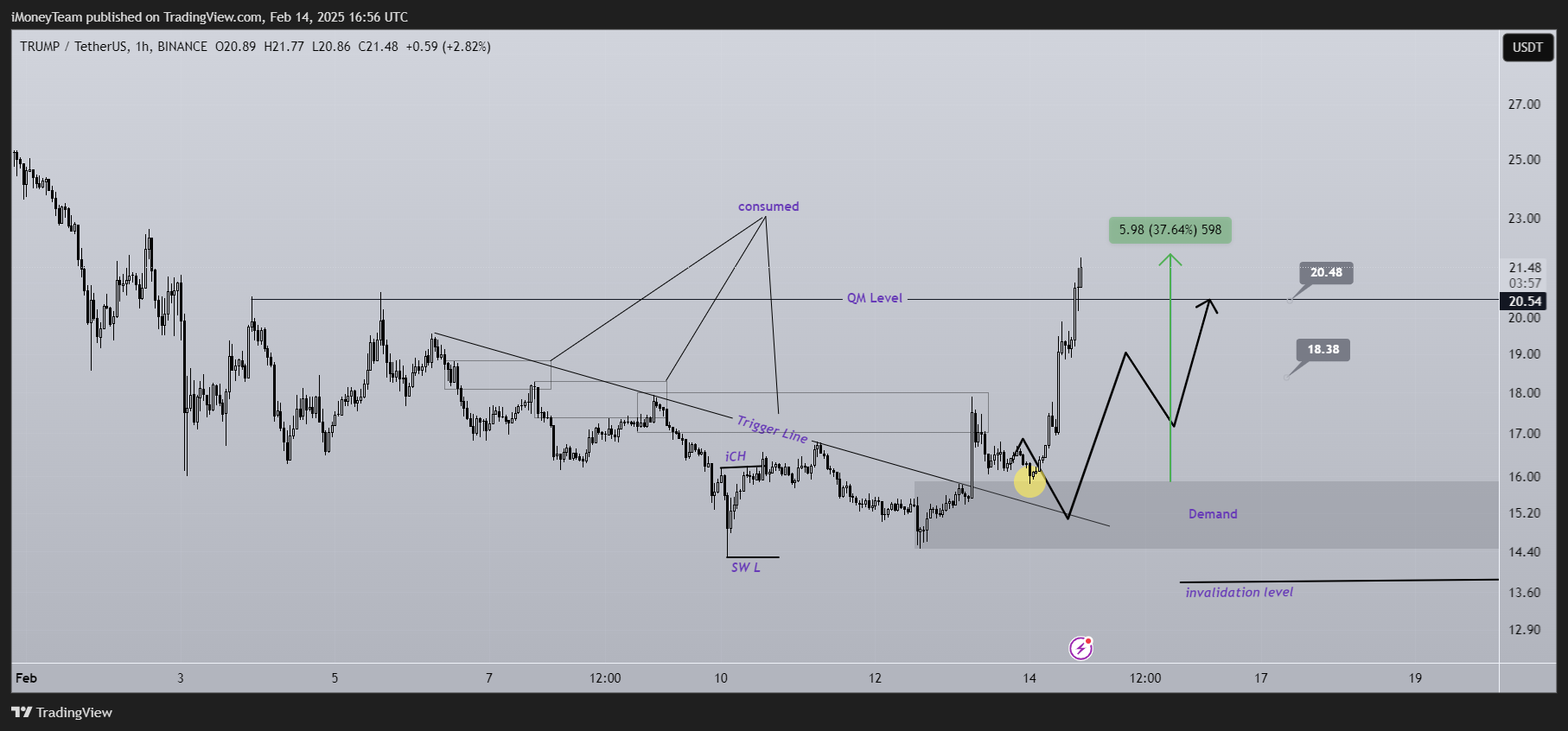 BINANCE:TRUMPUSDT Chart Image by iMoneyTeam