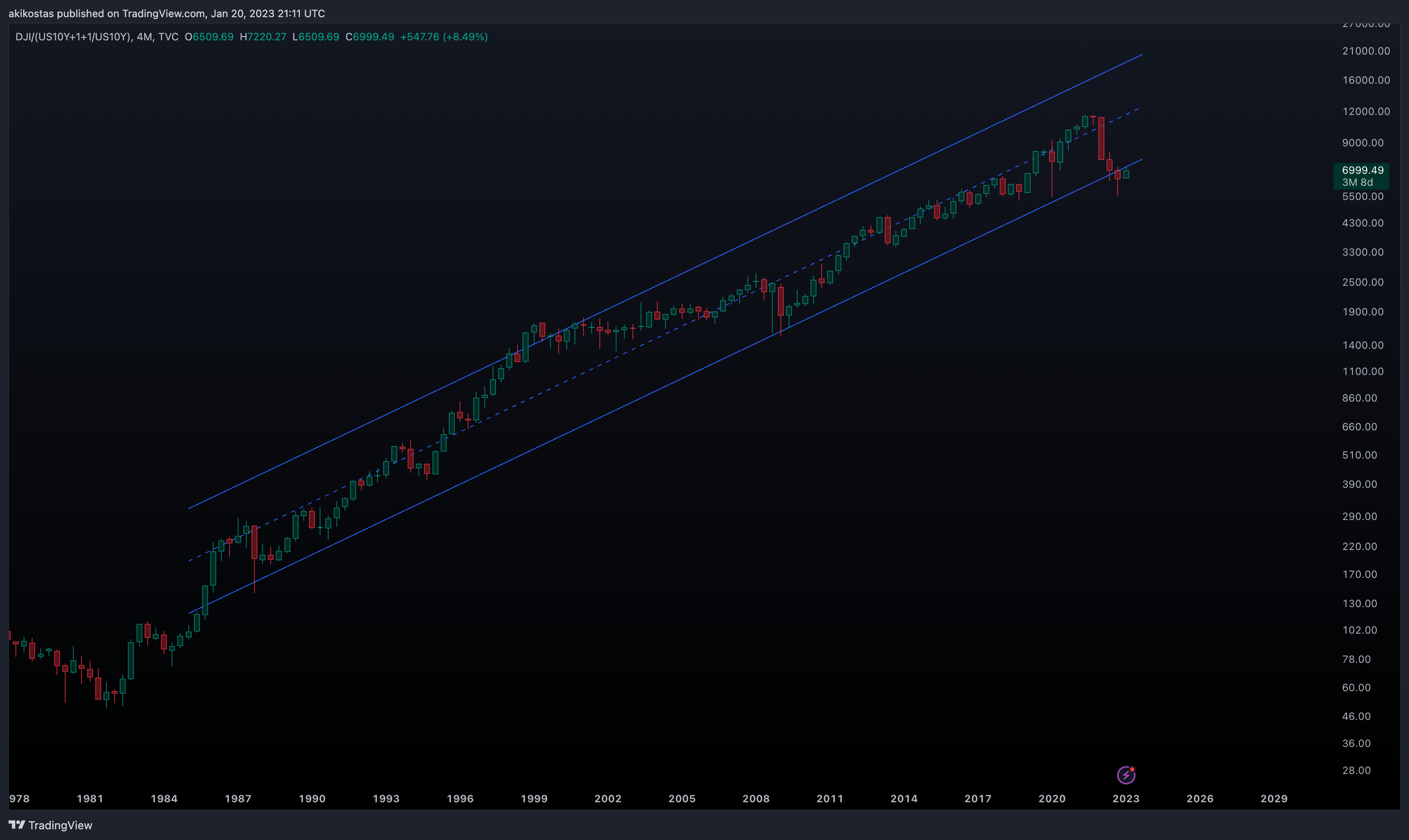 TVC:DJI/(TVC:US10Y+1+1/TVC:US10Y) Chart Image by akikostas