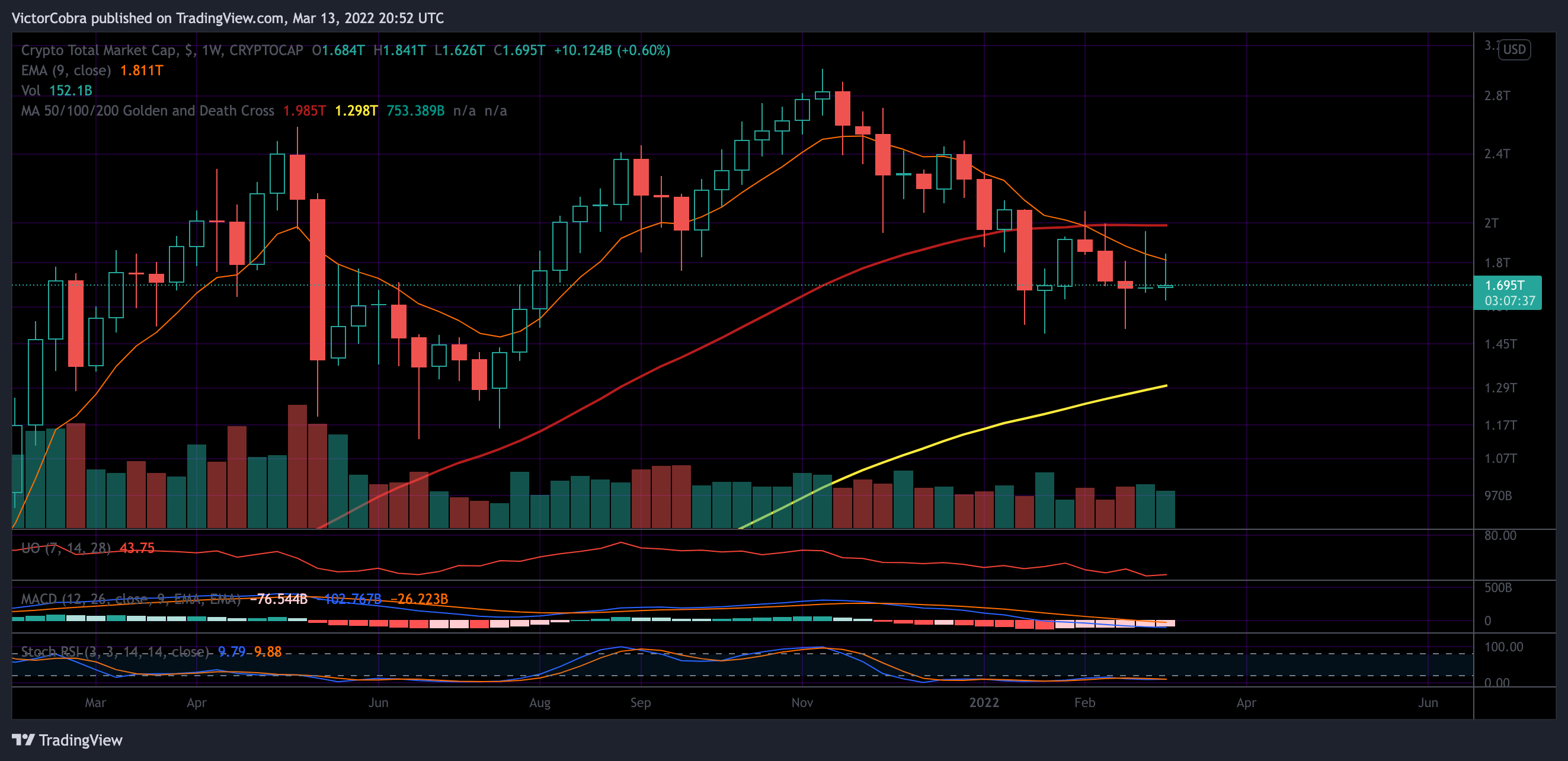 CRYPTOCAP:TOTAL Chart Image by VictorCobra