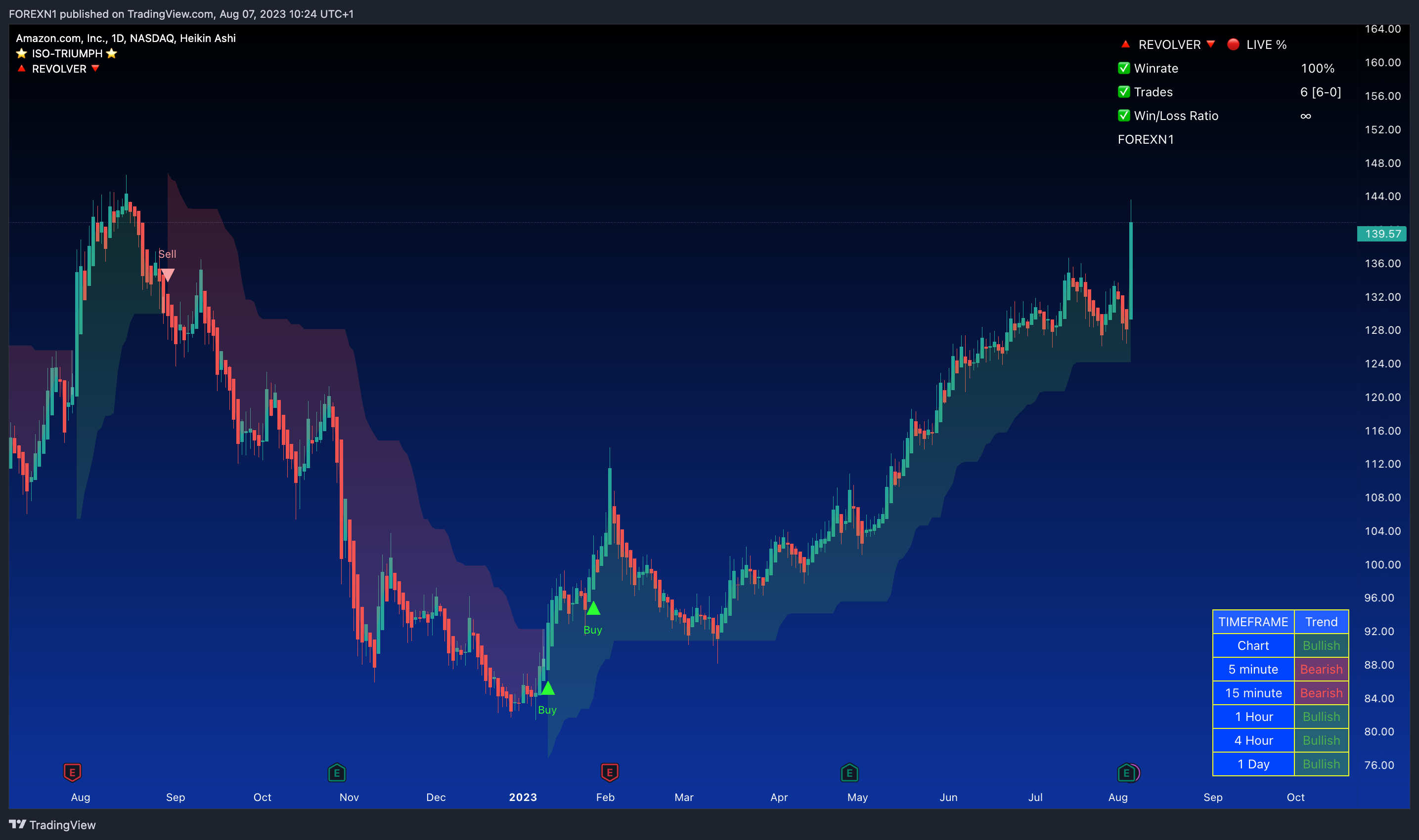 NASDAQ:AMZN Chart Image by FOREXN1