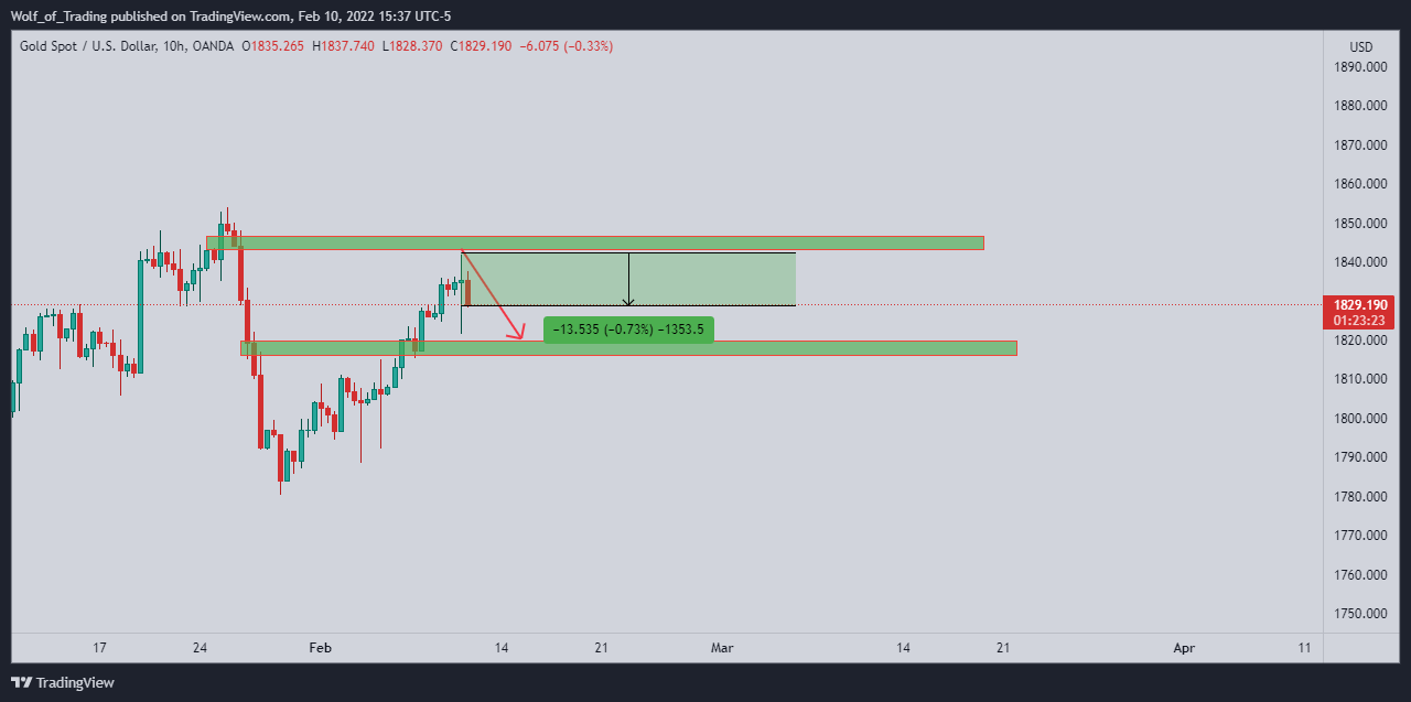 OANDA:XAUUSD Chart Image by Wolf_of_Trading