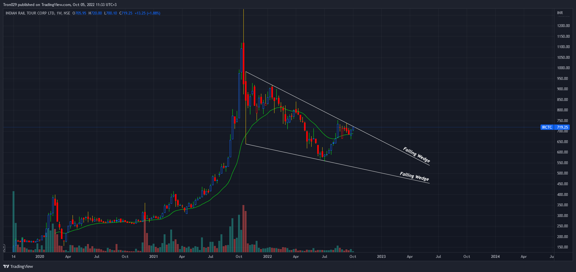 NSE:IRCTC Chart Image by Tron029