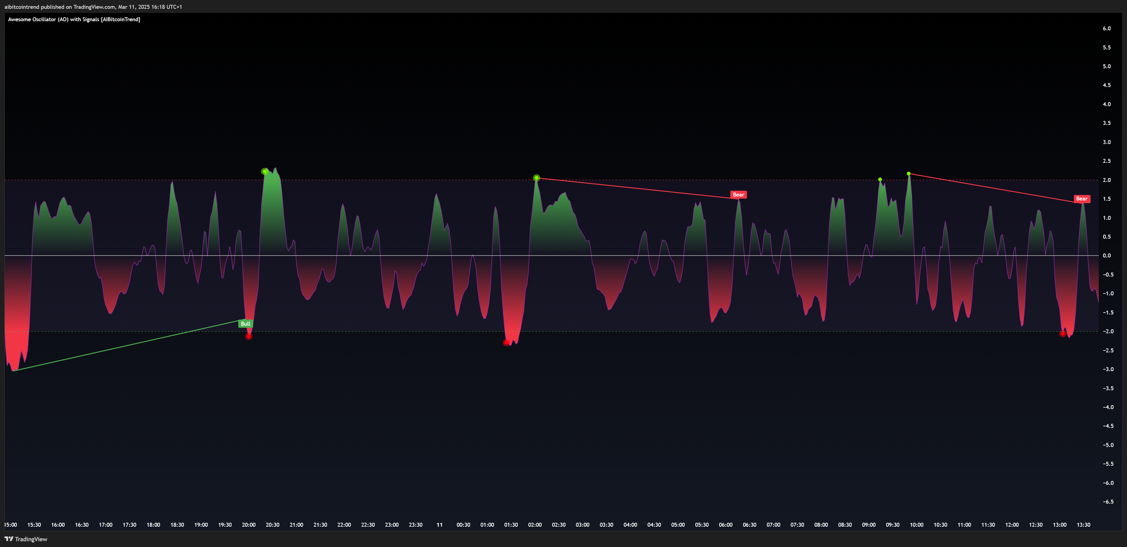BINANCE:BTCUSD Chart Image by aibitcointrend
