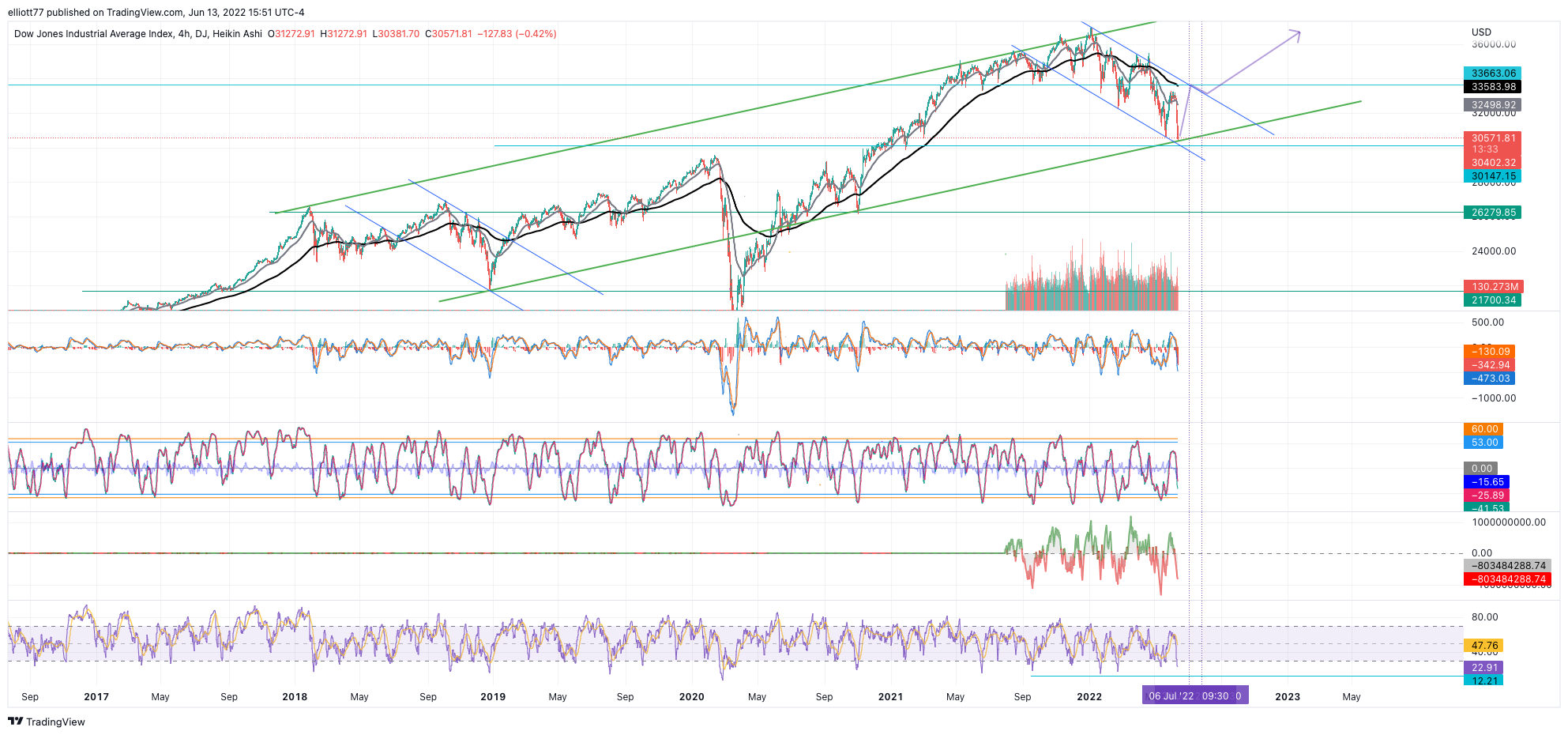 DJ:DJI Chart Image by elliott77