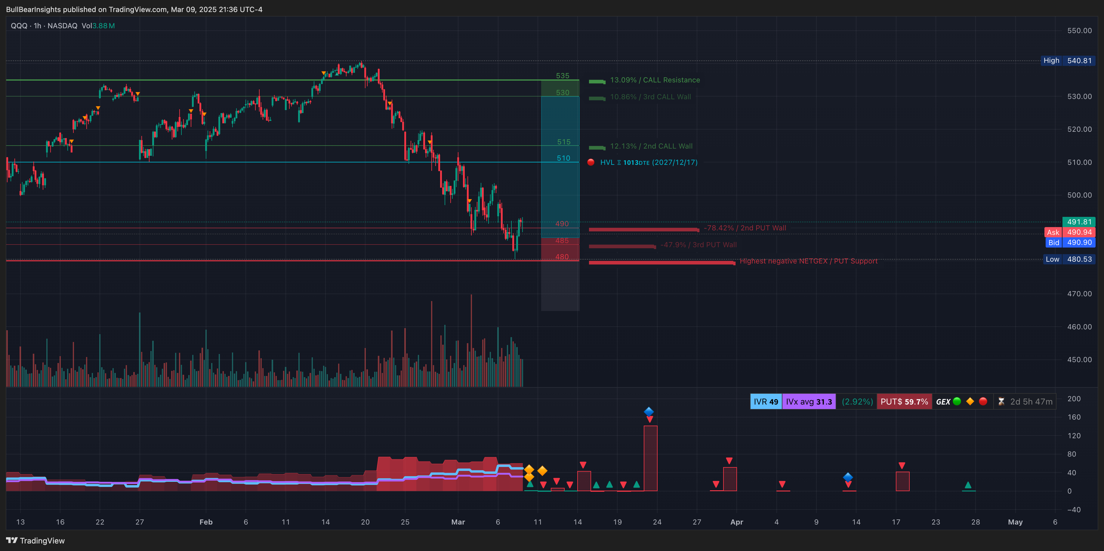 NASDAQ:QQQ Chart Image by BullBearInsights
