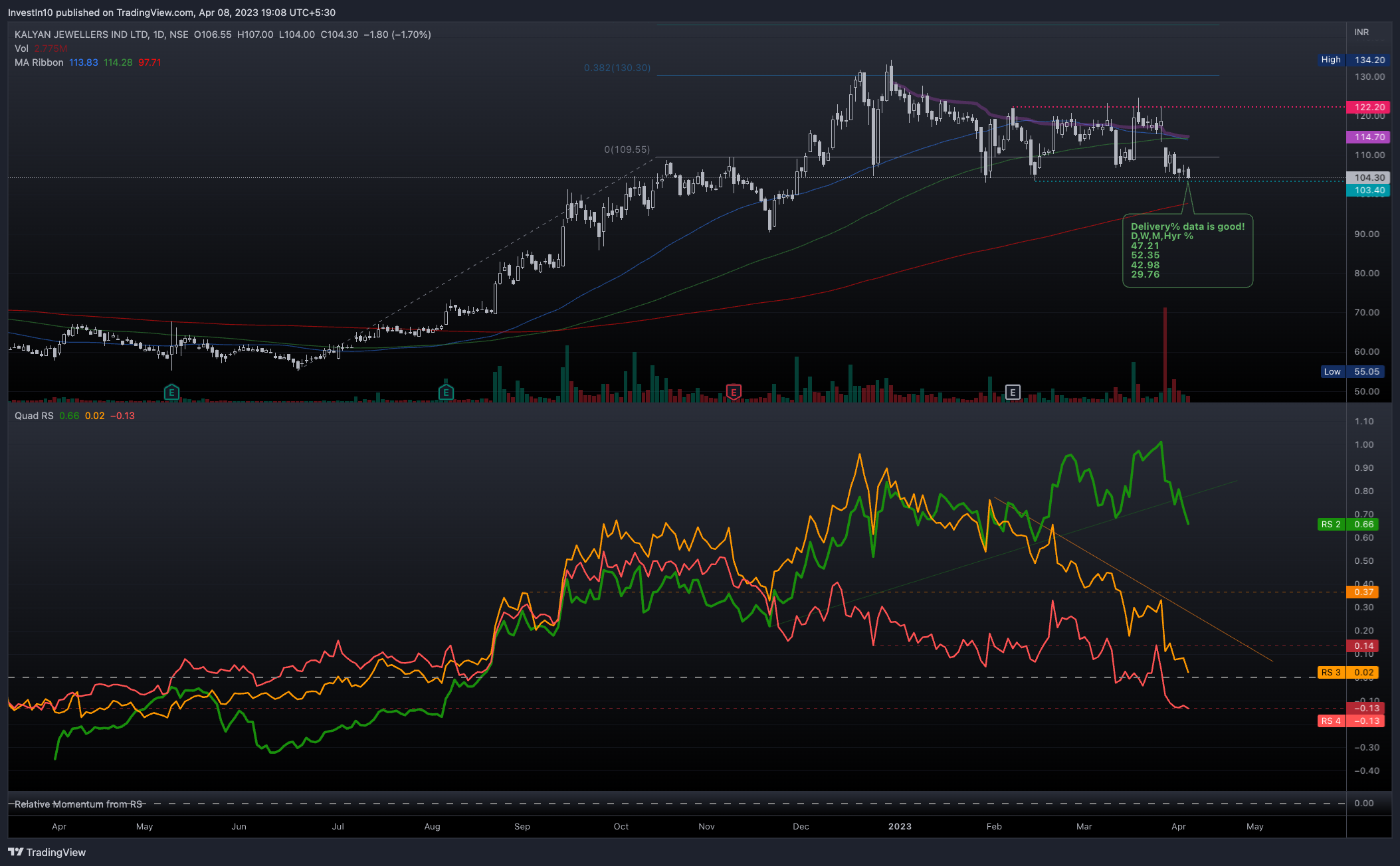 NSE:KALYANKJIL Chart Image by InvestIn10