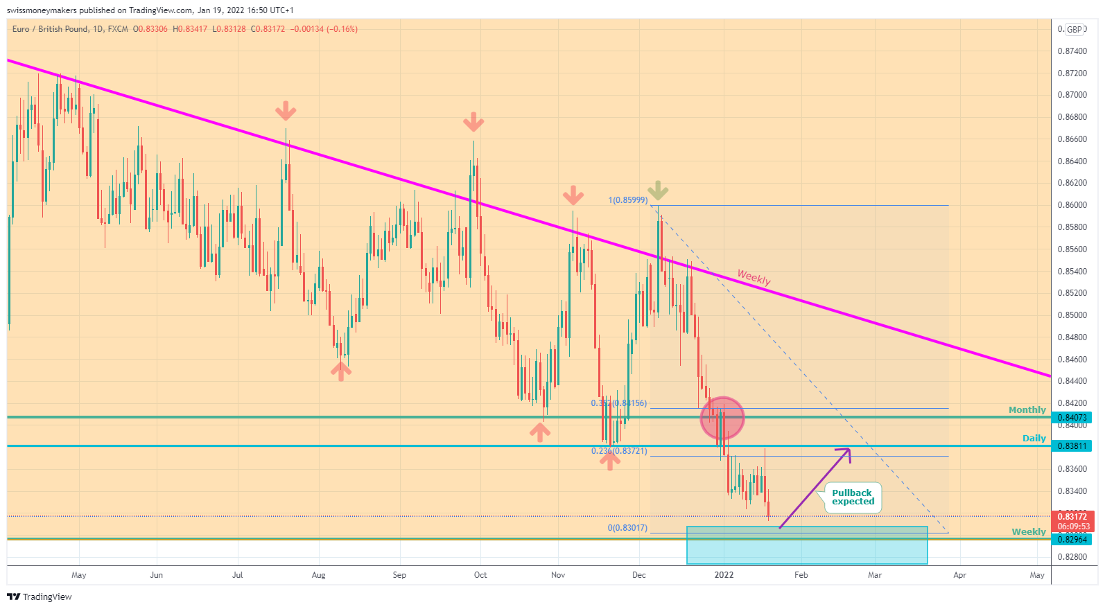 FX:EURGBP Chart Image by swissmoneymakers
