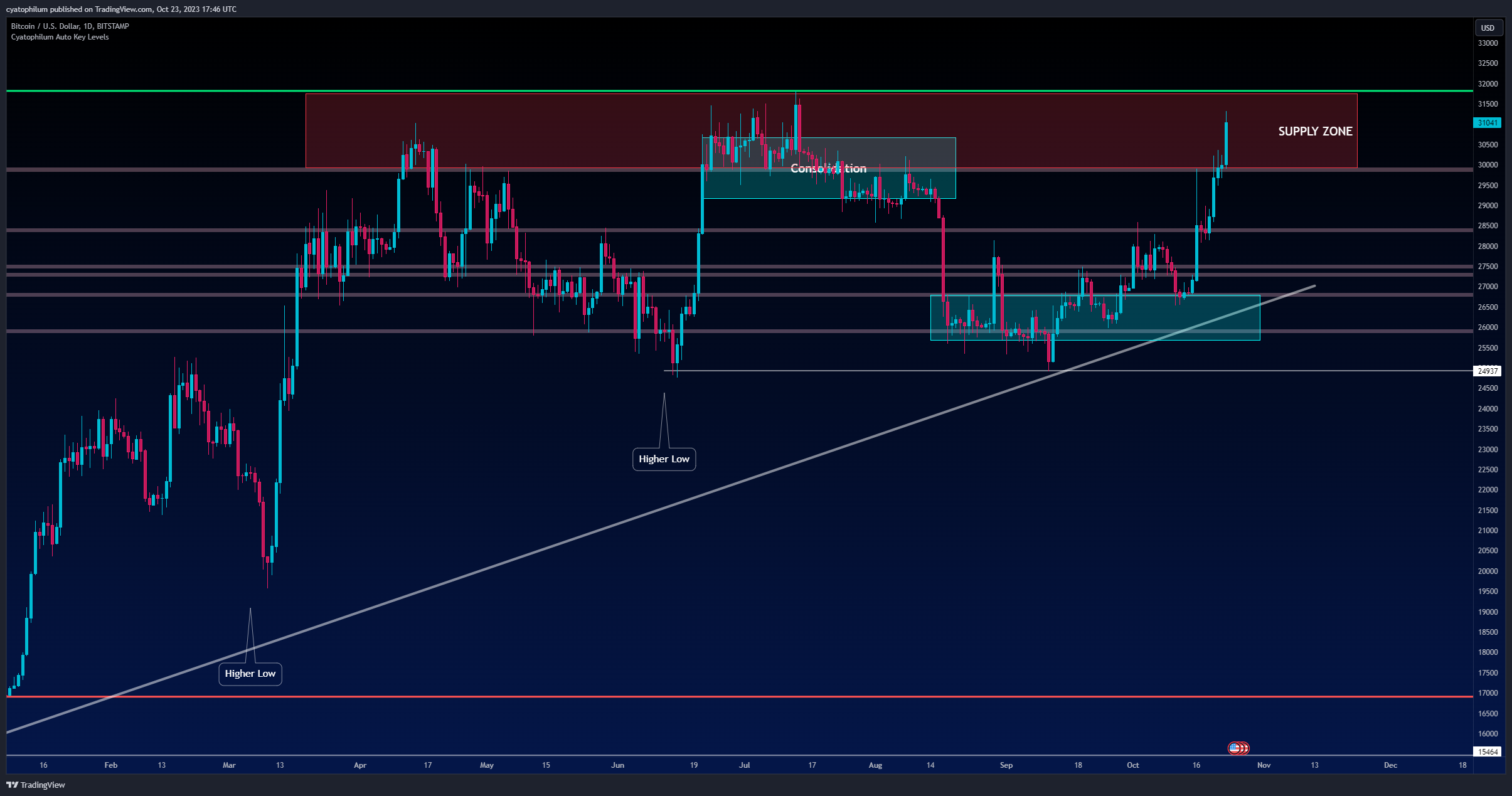 BITSTAMP:BTCUSD Chart Image by cyatophilum