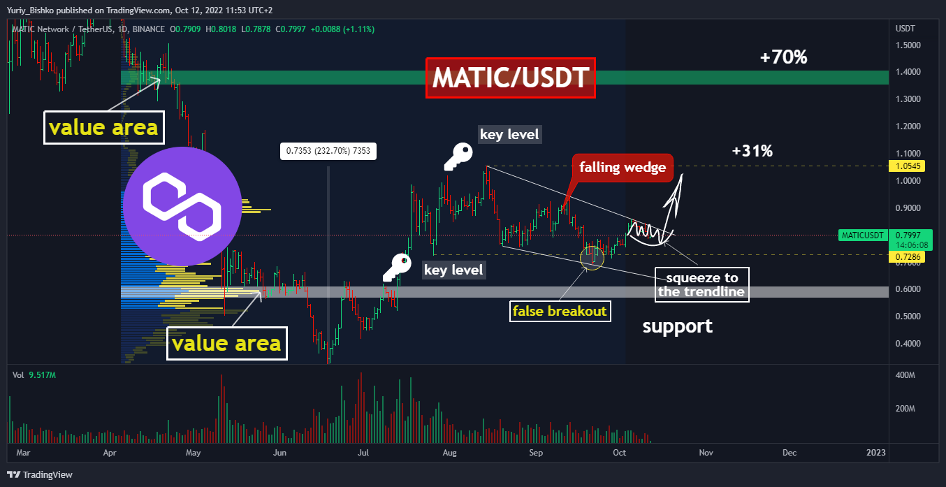 BINANCE:MATICUSDT Chart Image by Yuriy_Bishko